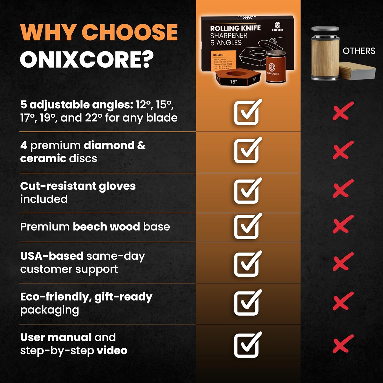 Highlights the superior features and benefits of the Onixcore knife sharpener compared to other products, emphasizing its versatility and value.