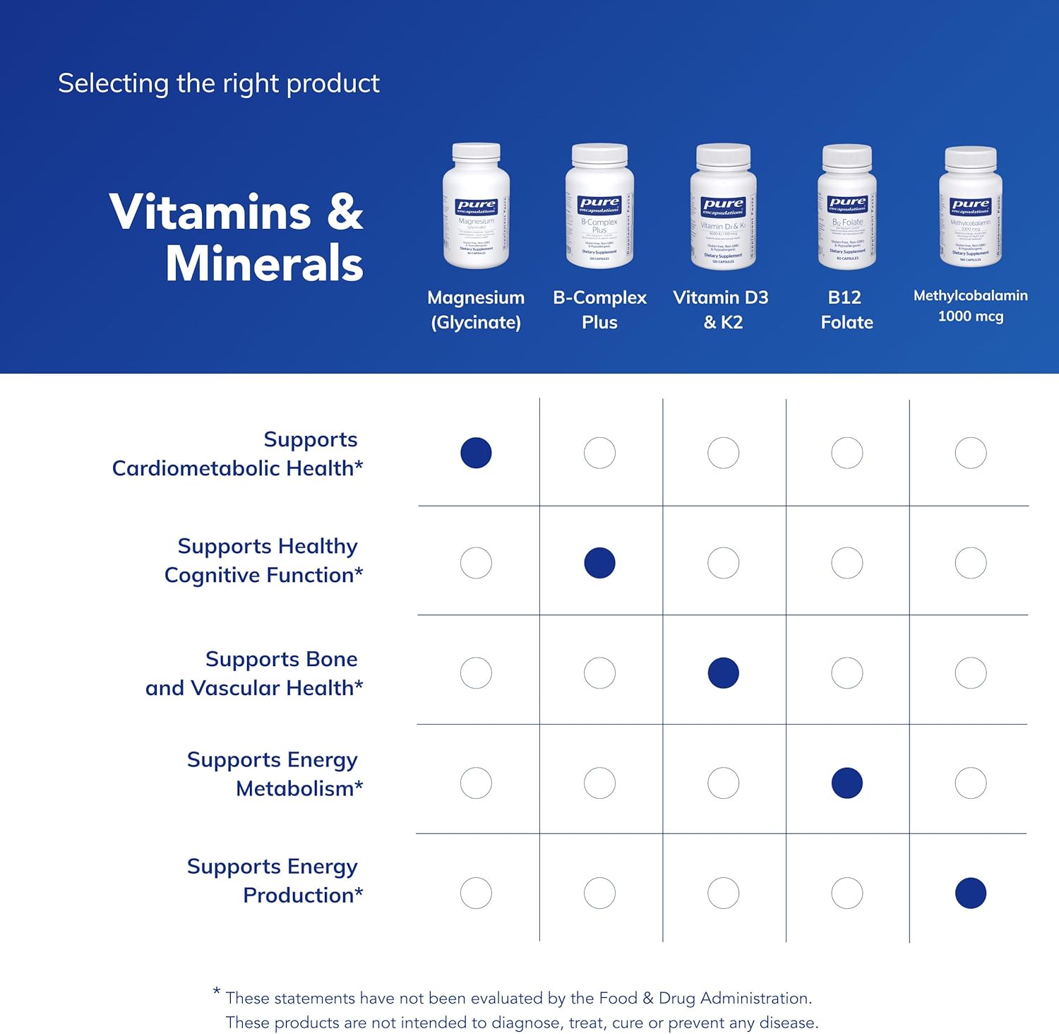Guides customers in selecting the appropriate vitamin or mineral supplement based on their health needs and goals.
