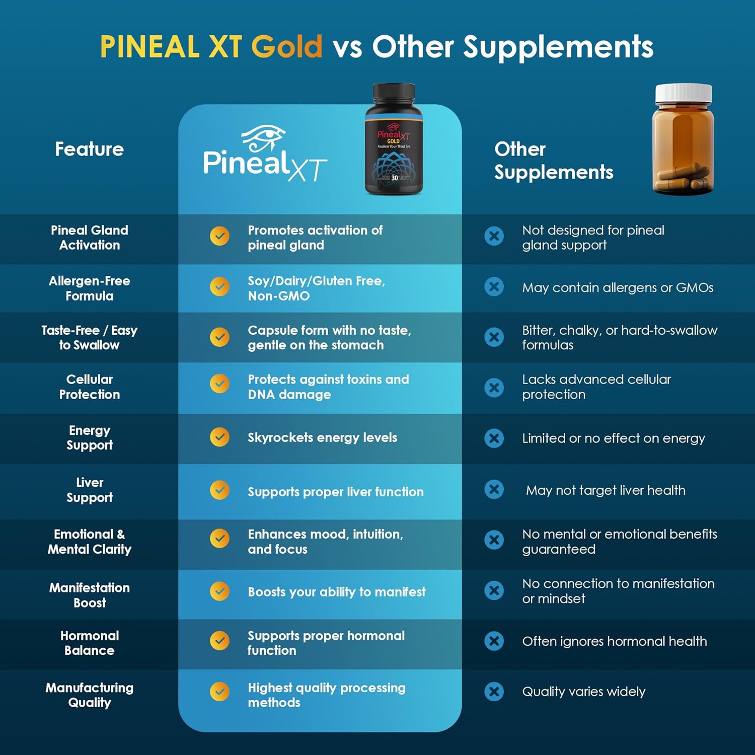 Highlights the superior features and health benefits of Pineal XT Gold compared to other supplements, emphasizing its unique advantages to persuade potential buyers.
