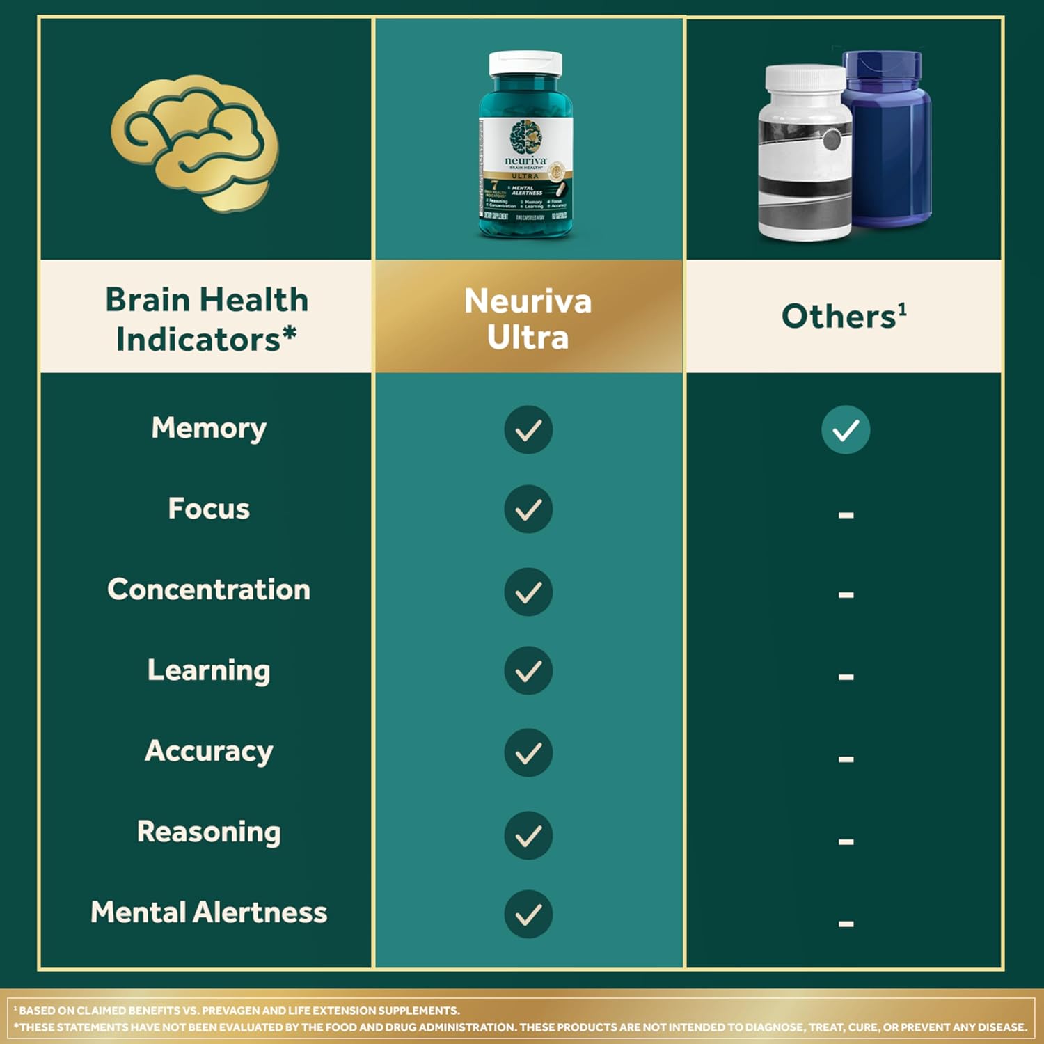 Secondary Images for NEURIVA Ultra Decaffeinated Clinically Tested Nootropic Brain Supplement for Mental…