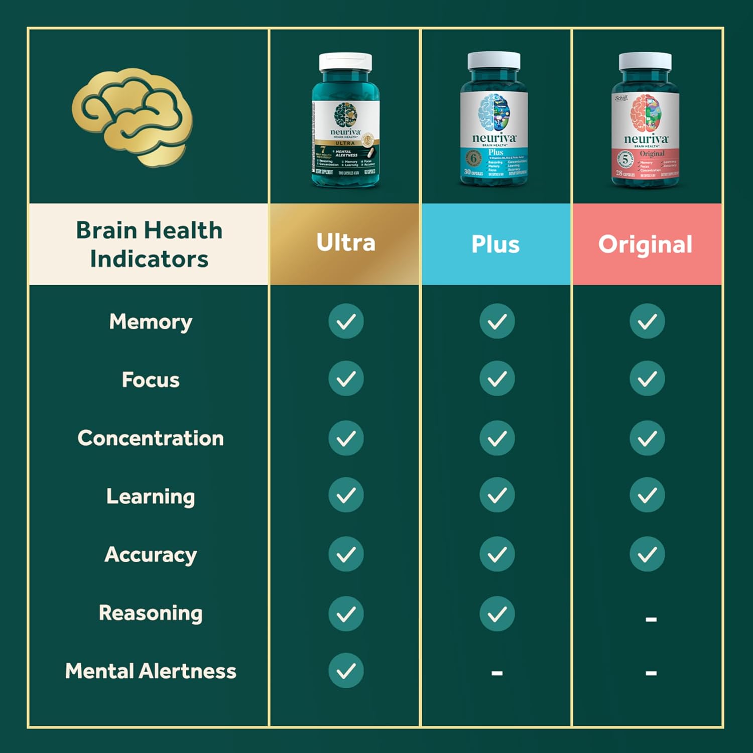 Guides customers in selecting the appropriate Neuriva supplement by comparing brain health benefits across different product variants.