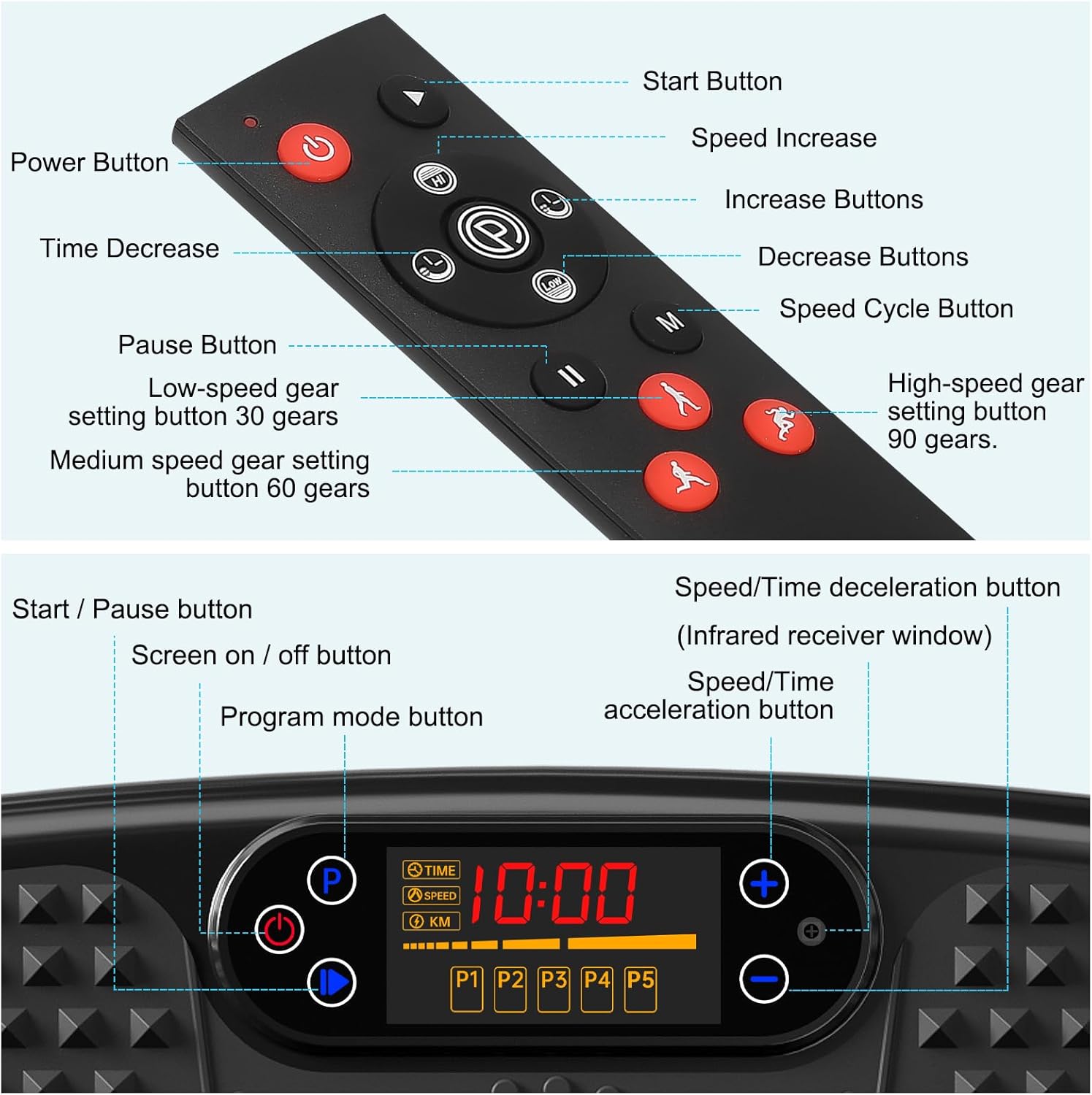 Explains the various buttons and functions of the remote control and display panel to help users understand how to operate the device.