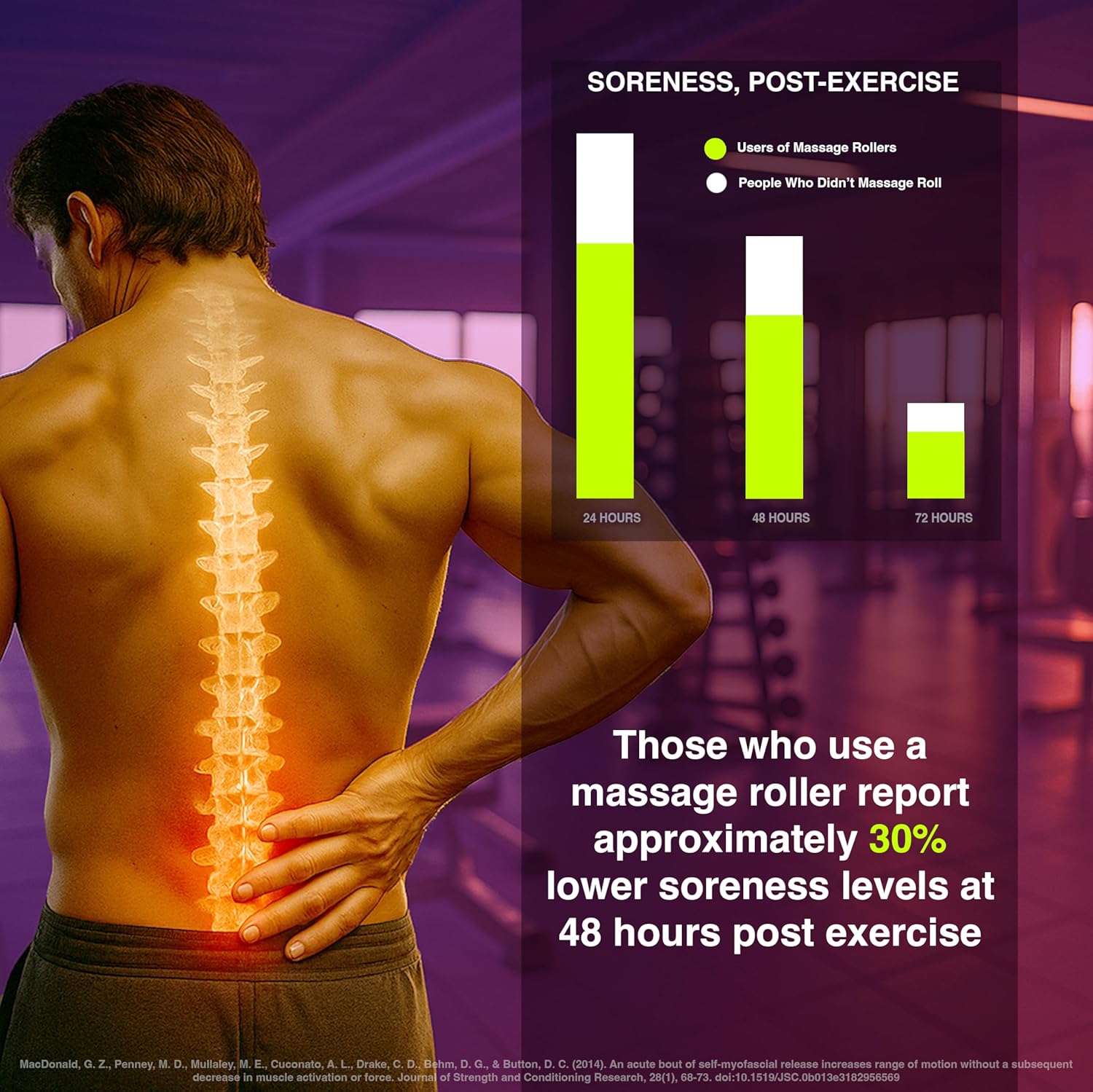 Demonstrates the effectiveness of massage rollers in reducing post-exercise soreness over time. Compares soreness levels between those who use massage rollers and those who don't, highlighting the…