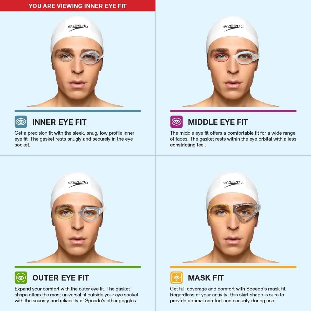 Guides shoppers in selecting the right goggle fit type for their face shape and comfort preferences. Illustrates how different goggle types fit on the face, highlighting the specific areas where the…