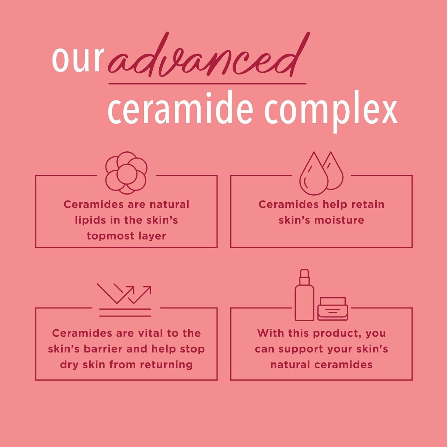 Educates customers on the multiple benefits of ceramides for skin health and moisture retention.