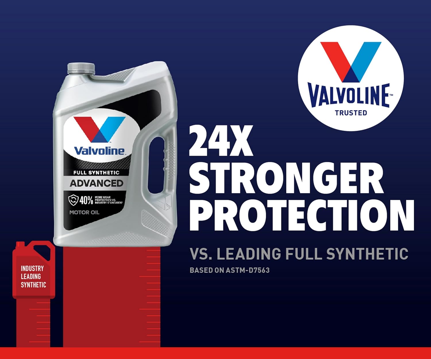 Demonstrates that Valvoline's full synthetic motor oil provides 24x stronger protection compared to leading synthetic oils.