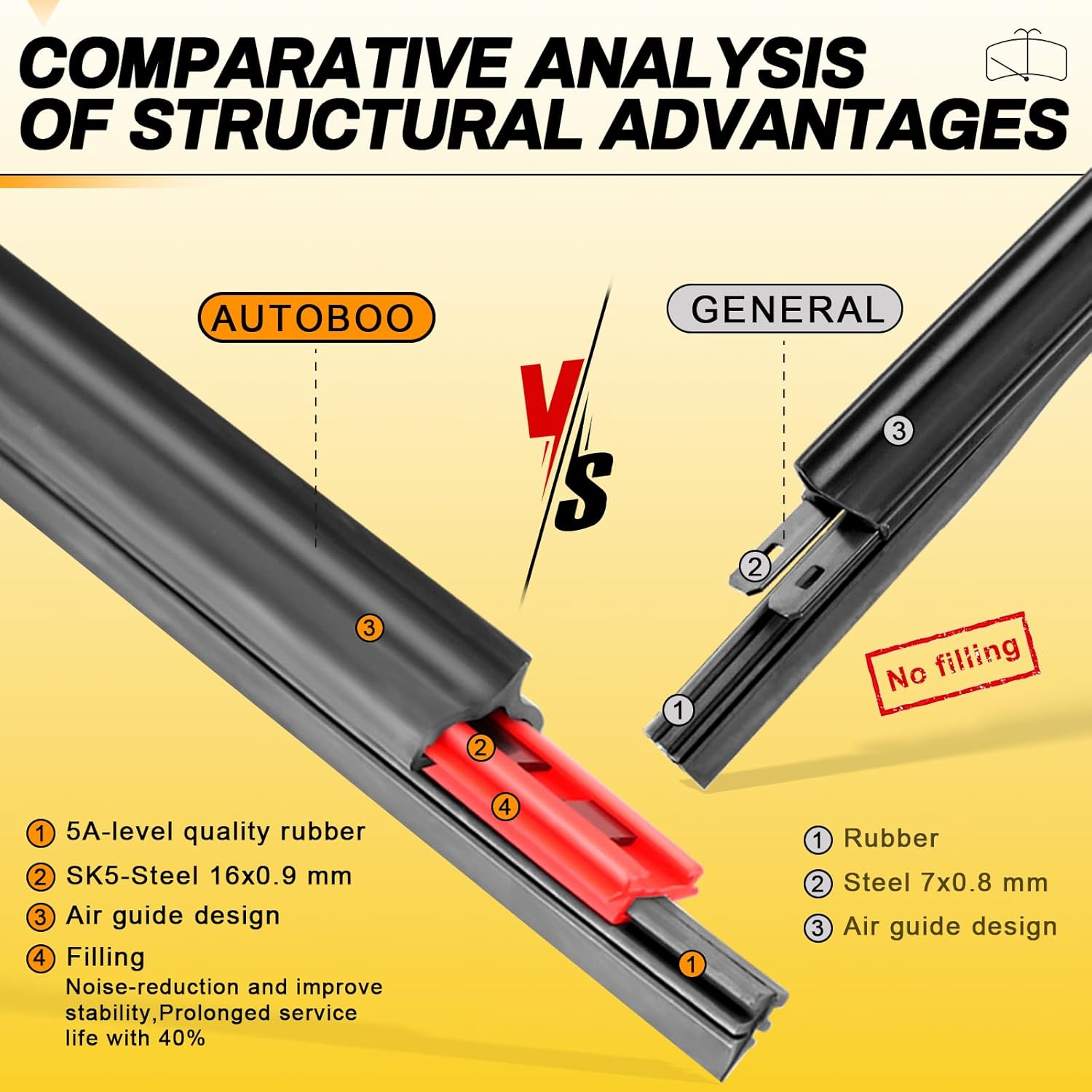 Highlights the superior design and materials of the Autoboo product compared to a generic alternative, emphasizing improved durability and performance.