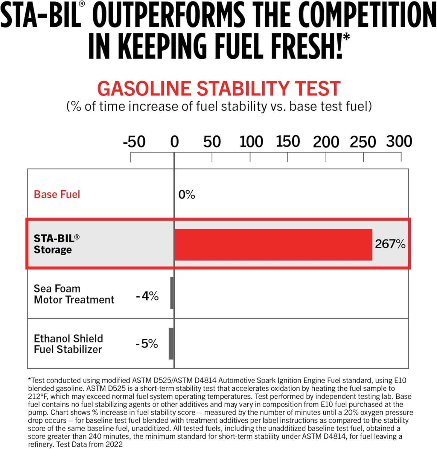 Demonstrates STA-BIL's superior performance in keeping fuel fresh compared to competitors, using a bar graph to show percentage increases in fuel stability.
