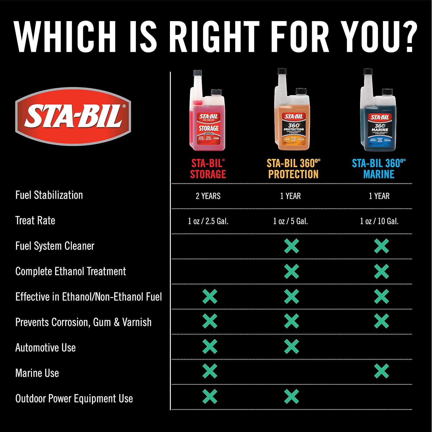 Guides customers in selecting the right STA-BIL fuel stabilizer product based on their specific needs and use cases.