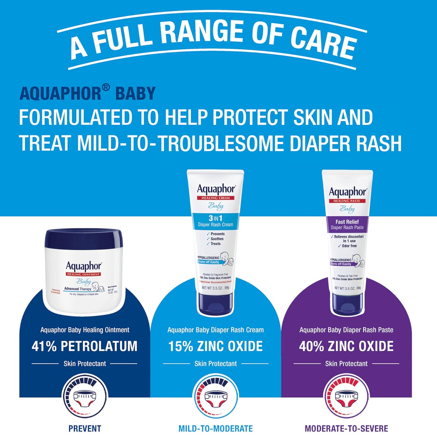 Showcases the full range of Aquaphor Baby products for different levels of diaper rash severity, highlighting their specific ingredients and uses.