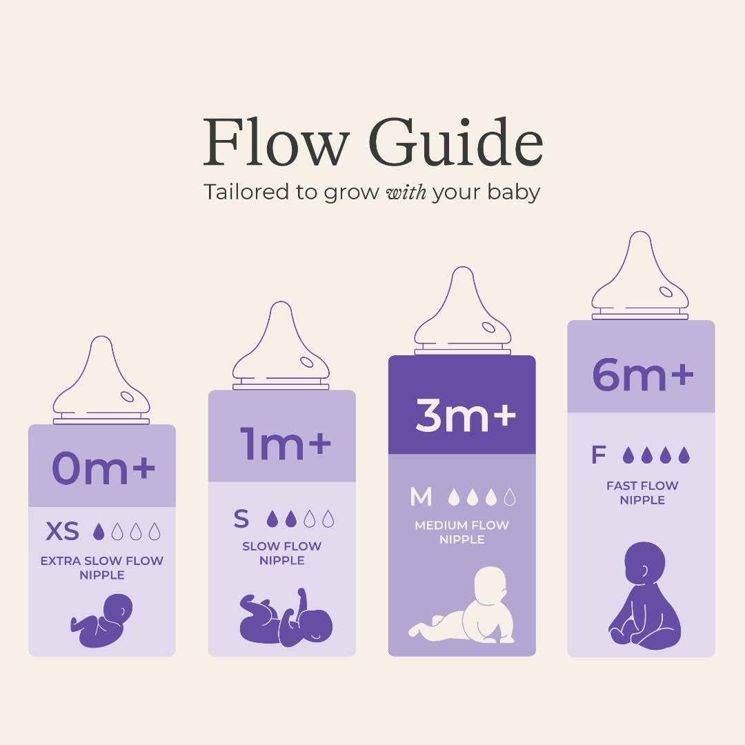 Educates parents on which nipple flow to use based on their baby's age, helping them choose the right bottle for their growing infant.