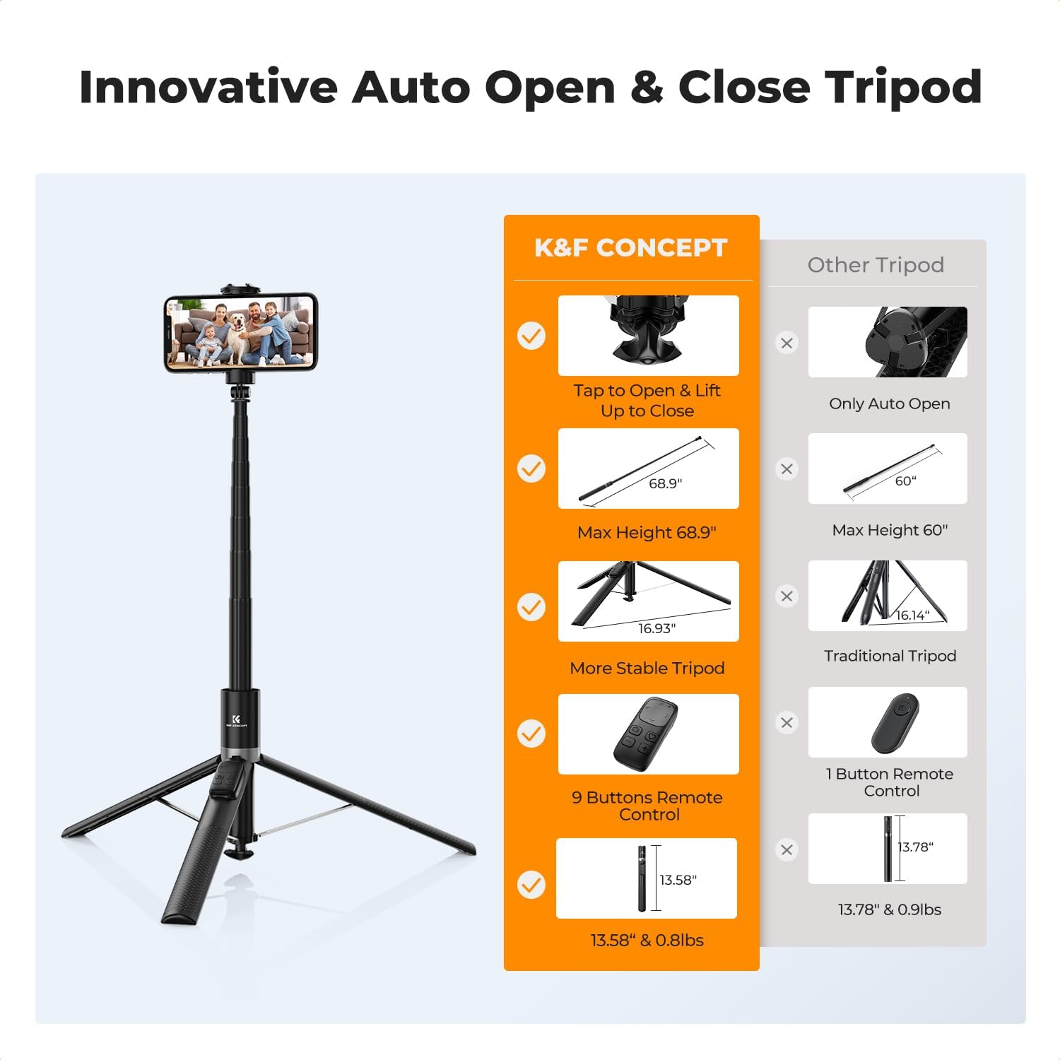 Highlights the superior features of the K&F Concept tripod compared to other tripods, emphasizing its innovative auto open/close mechanism, greater height, stability, and advanced remote control.