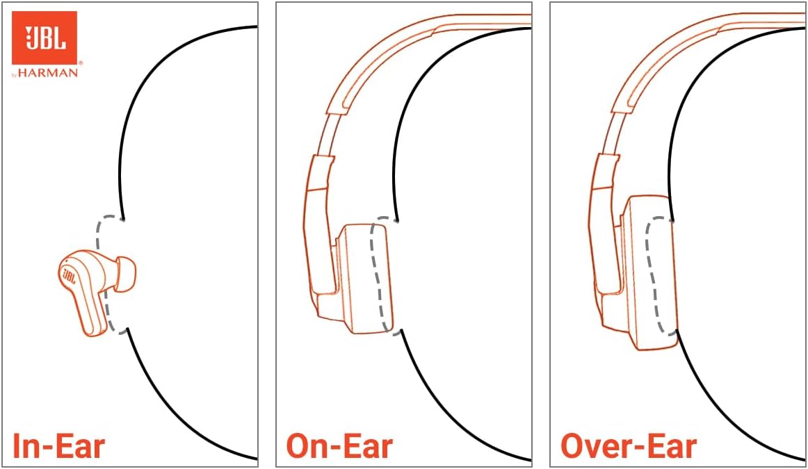 Illustrates the different types of headphones available, helping customers understand the physical differences and choose the right style for their needs.