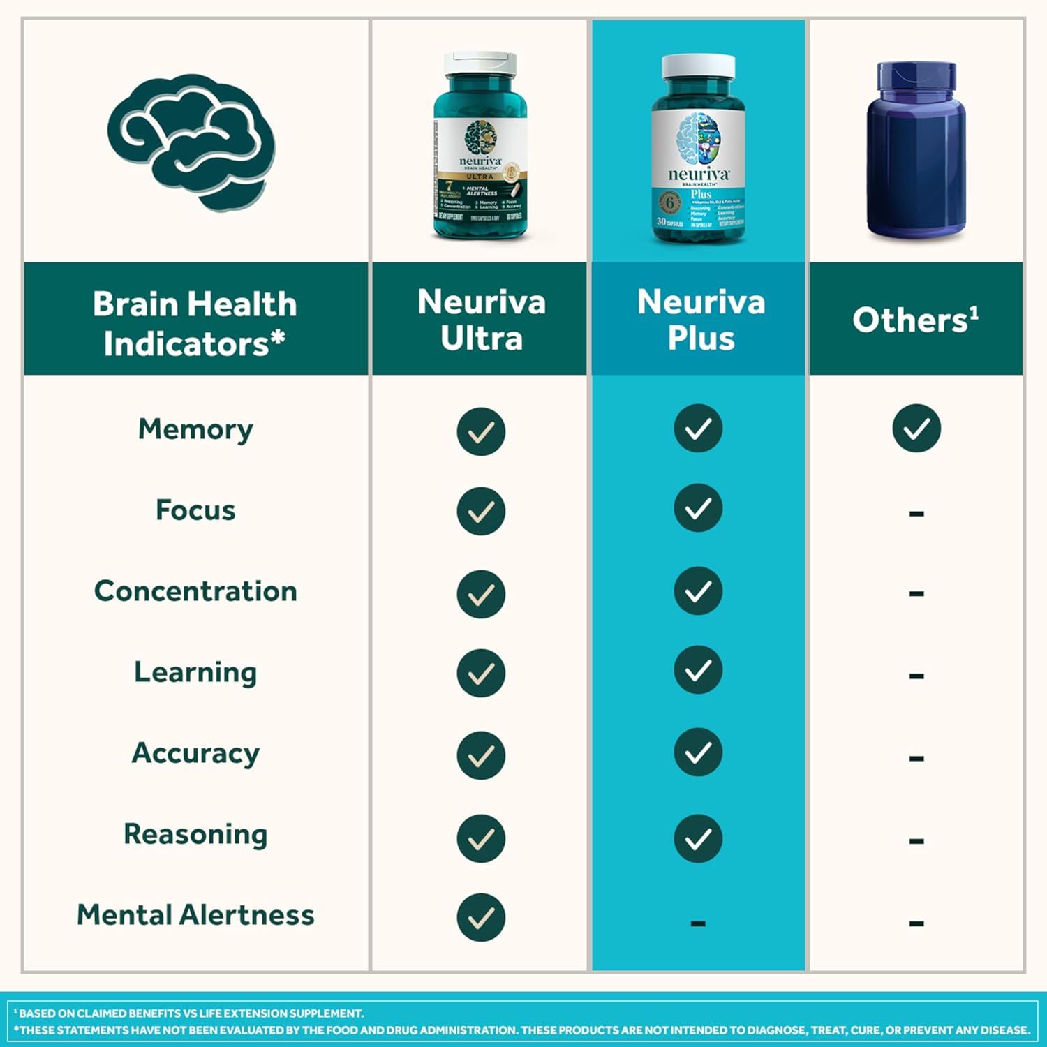 Compares the brain health benefits of Neuriva products against other supplements to show Neuriva's superior coverage of cognitive functions.