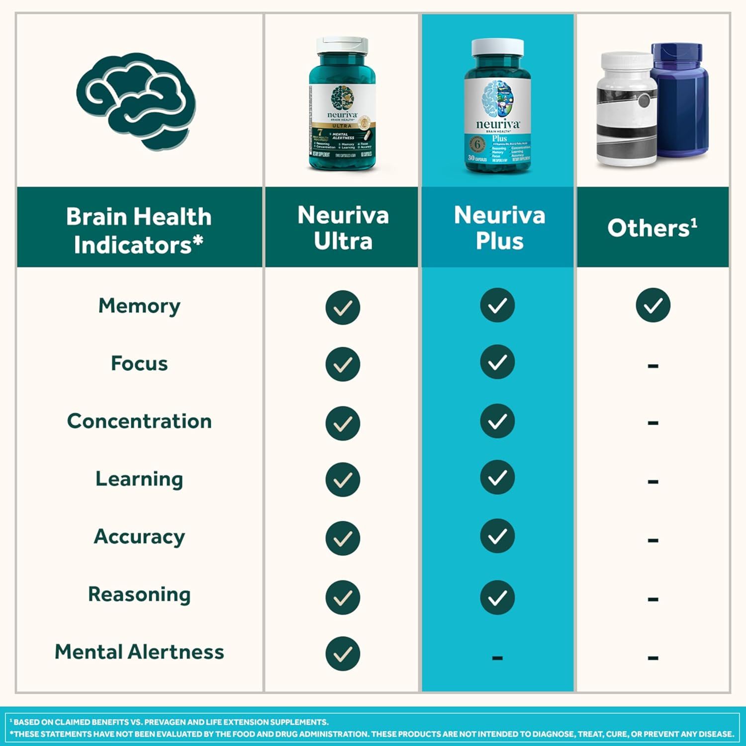 Compares the brain health benefits of Neuriva products against other supplements to show Neuriva's superior coverage of cognitive functions.