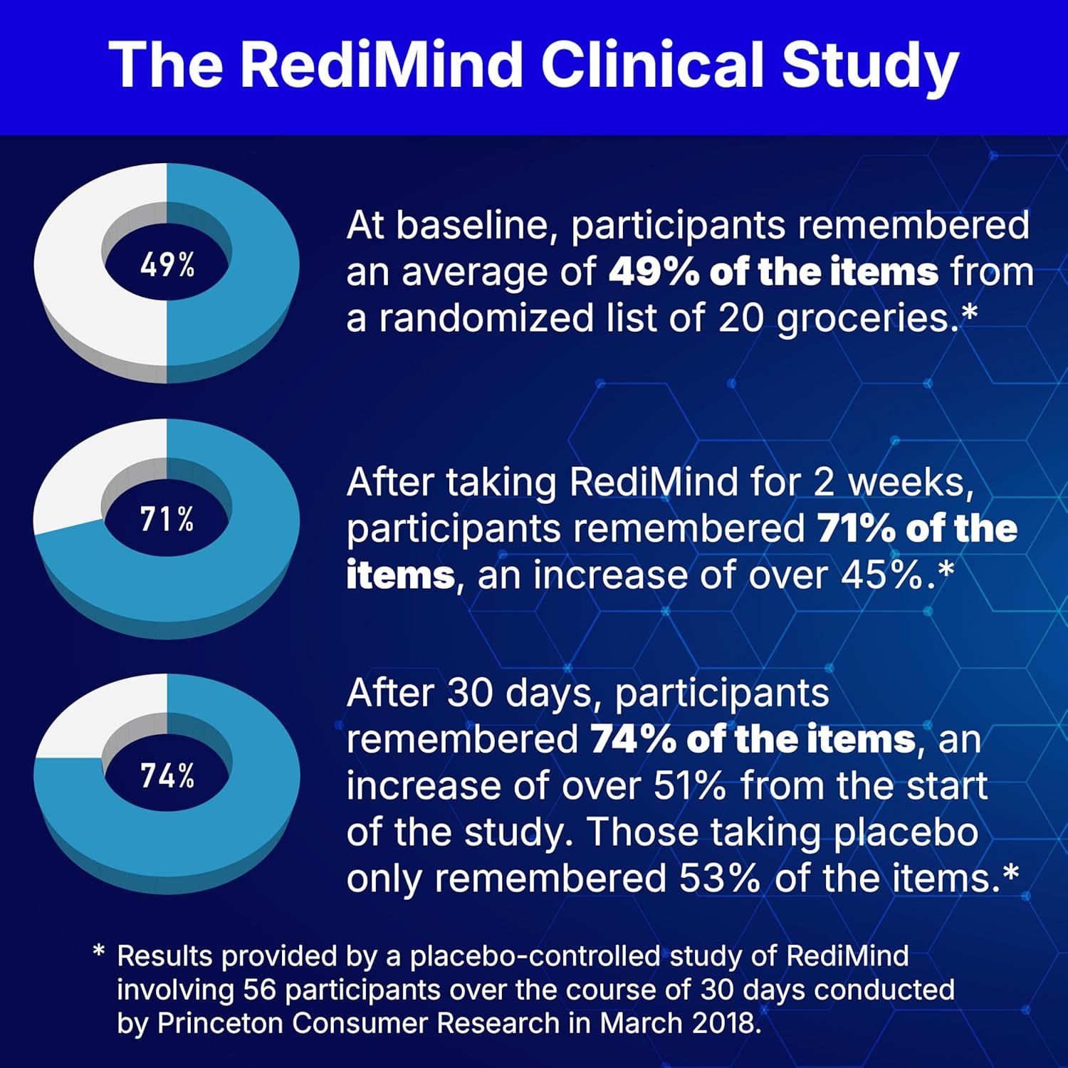 Demonstrates the effectiveness of RediMind in improving memory recall over time, using specific percentage increases.