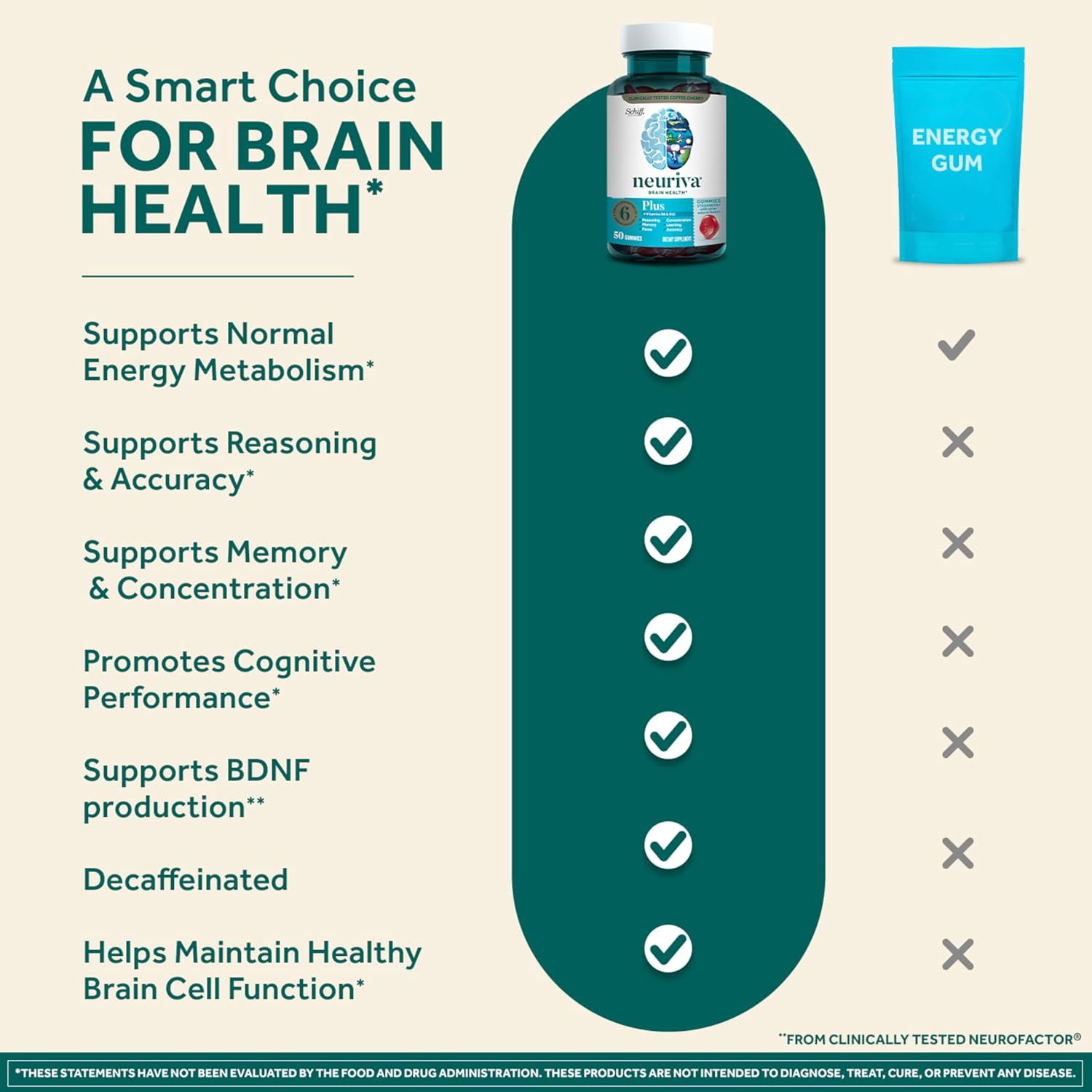 Compares the brain health benefits of Neuriva supplement to a generic energy gum, highlighting Neuriva's superior cognitive support features.