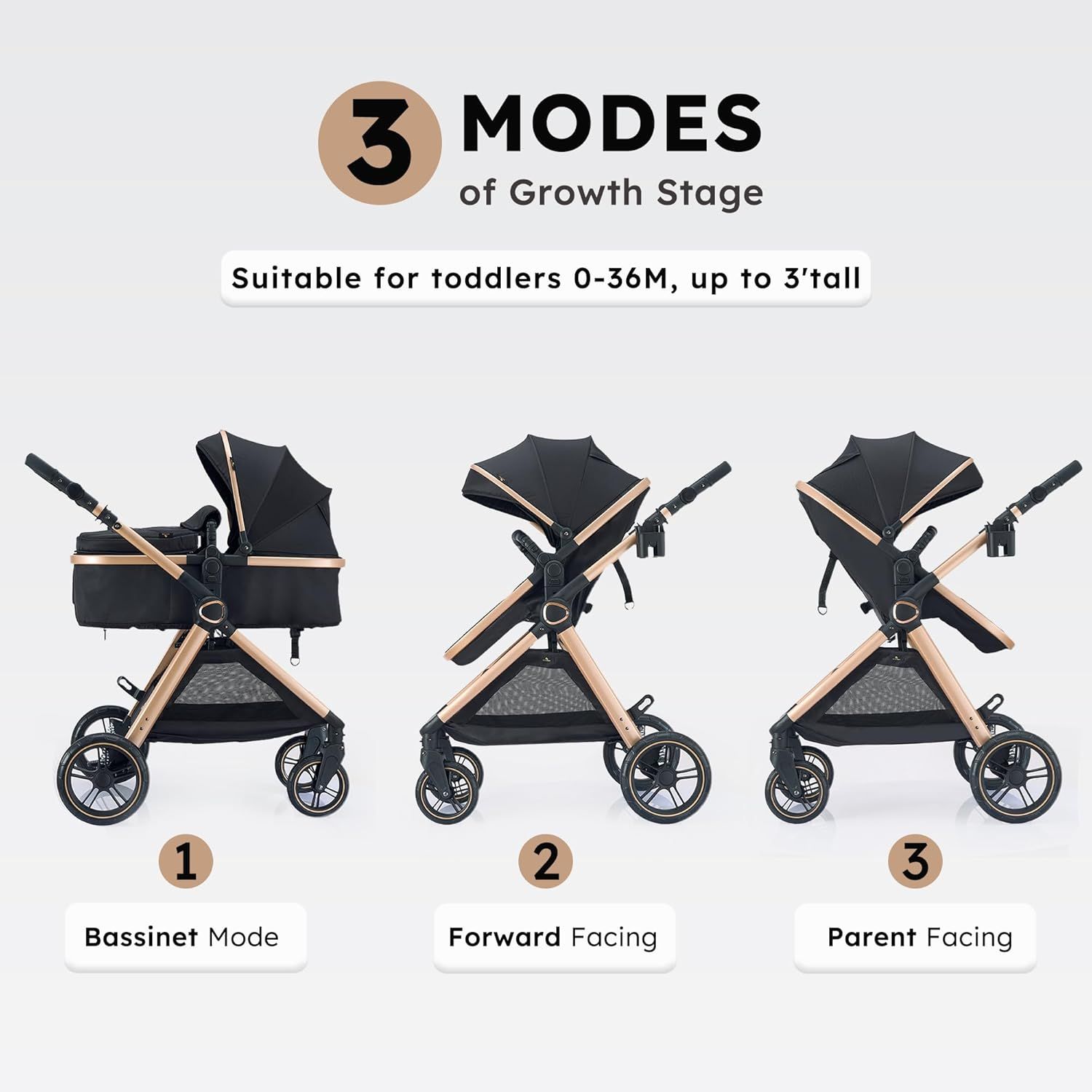 Showcases the stroller's 3 different modes to accommodate a child's growth from newborn to toddler, demonstrating its long-term value and adaptability.