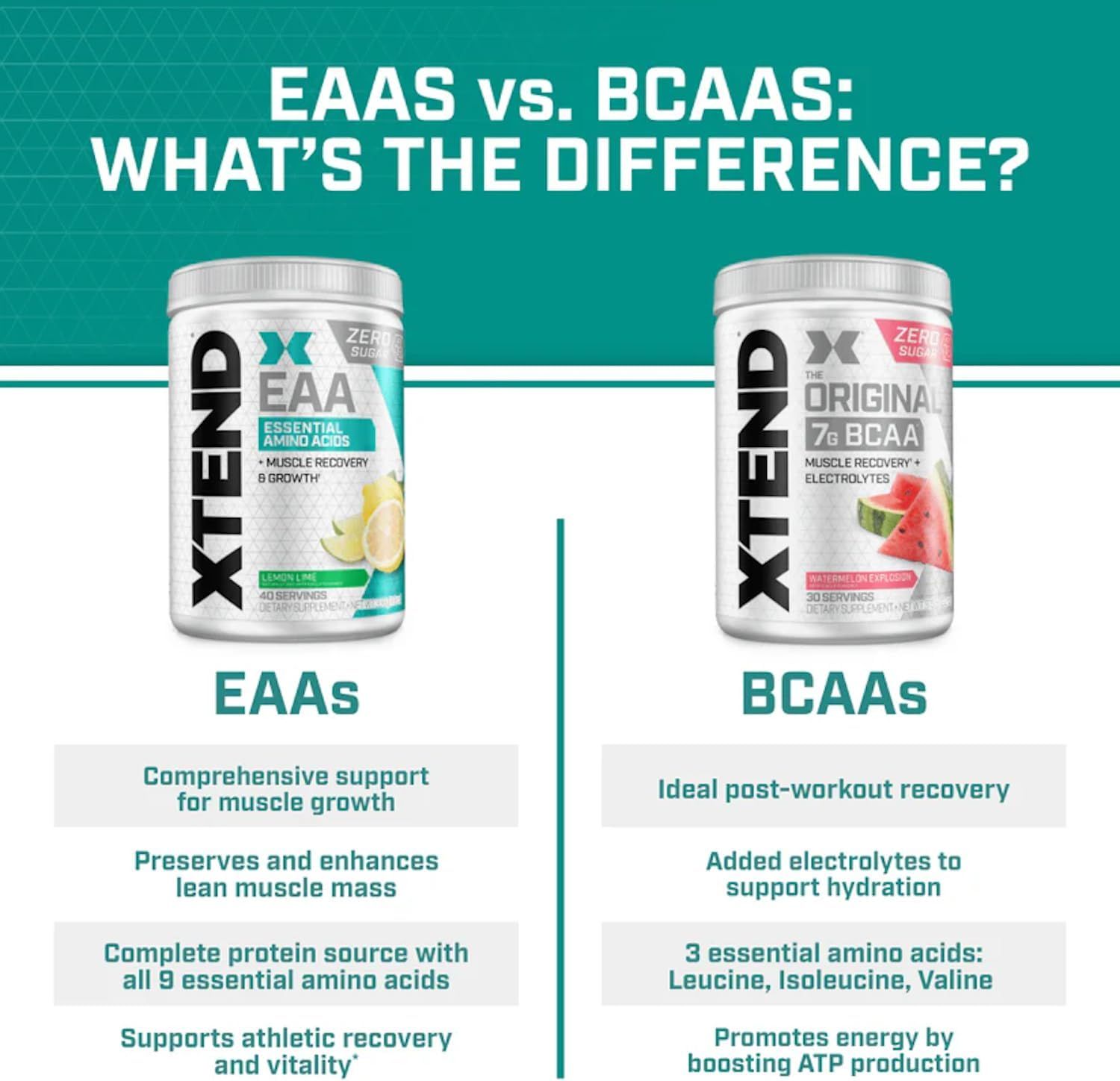 Educates shoppers on the key differences between two product variants (EAAs and BCAAs) to help them understand which formula best suits their fitness goals.