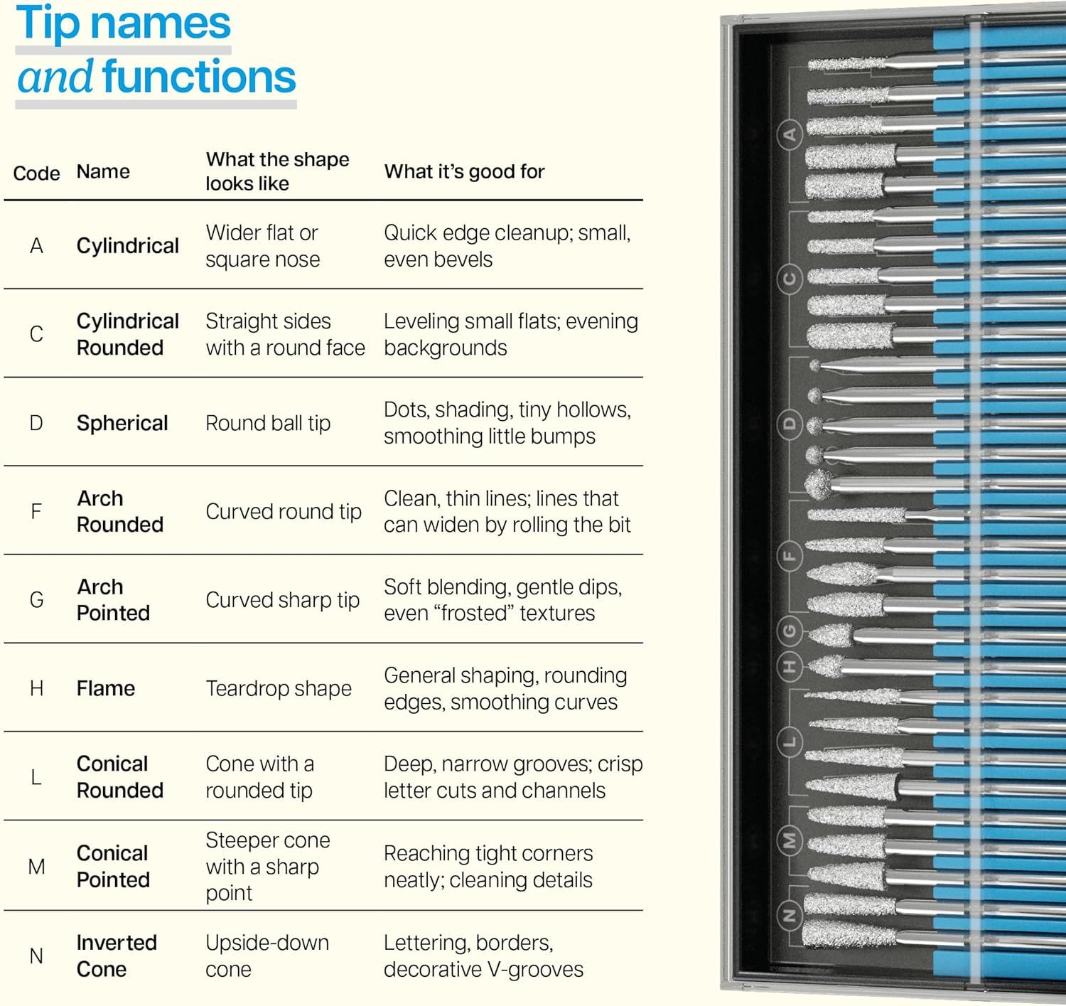 This image breaks down the different tip types included in the set by showing their codes, names, shapes, and specific functions to help shoppers understand which tip to use for different tasks.