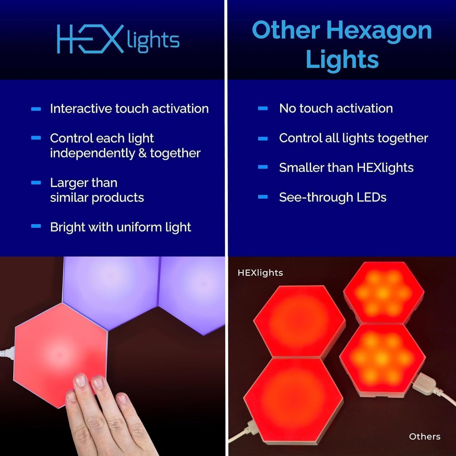 Compares HEXlights to other hexagon lights to demonstrate superiority through features like touch activation, independent control, larger size, and better light quality.