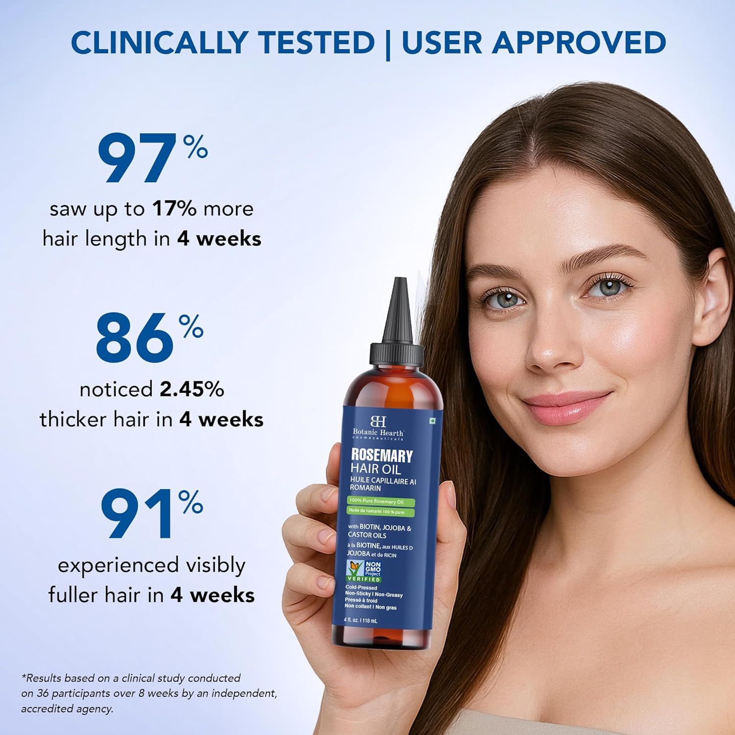 Communicates quantifiable clinical results showing 97% saw more hair length, 86% noticed thicker hair, and 91% experienced fuller hair in 4 weeks to build trust and demonstrate product effectiveness.