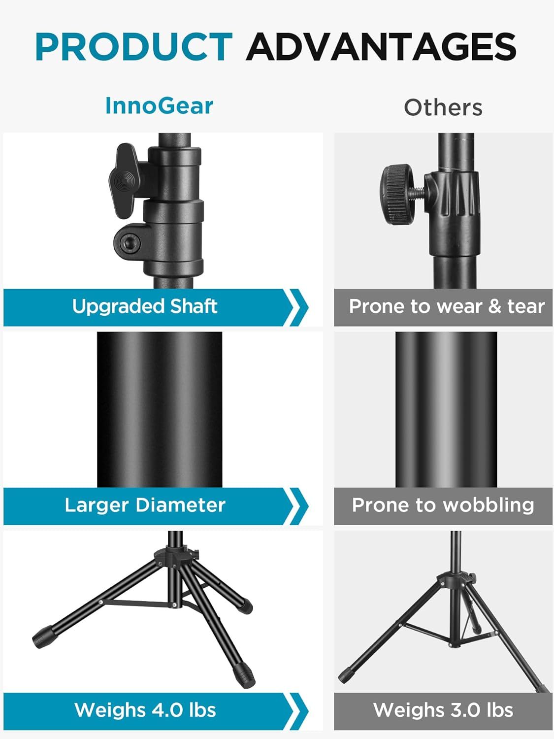 Compares the InnoGear product against competitors to demonstrate superior build quality, durability, and stability through upgraded shaft, larger diameter, and higher weight capacity.