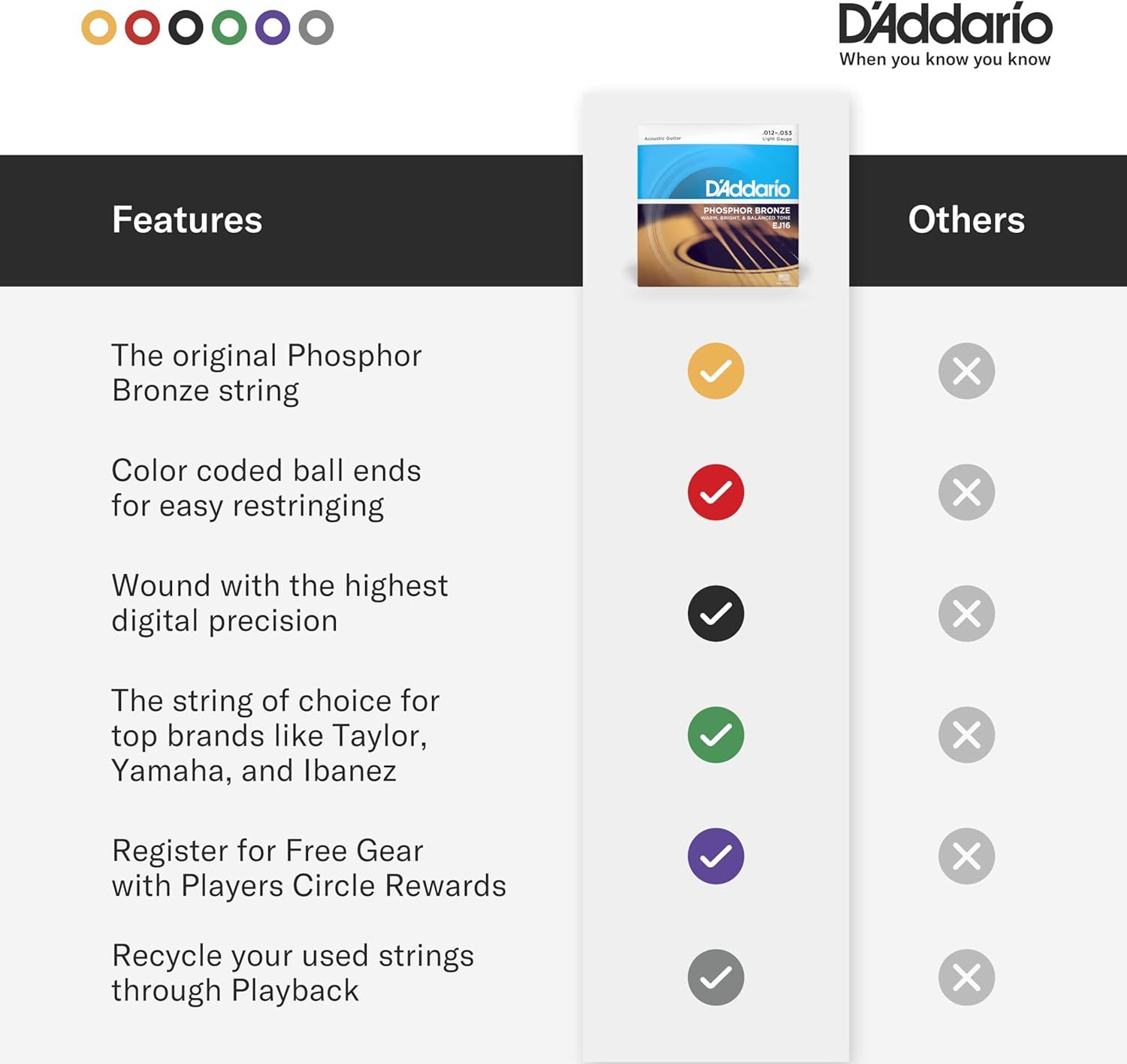 This image compares D'Addario guitar strings against competitors by showing six key features where D'Addario has checkmarks and others have X marks, demonstrating superiority across multiple product…