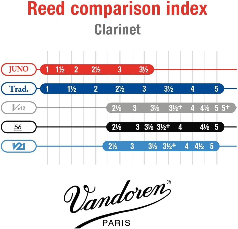 Helps shoppers understand how different reed brands and models compare in terms of strength ratings, enabling them to choose the right reed for their clarinet based on their preferred brand system.