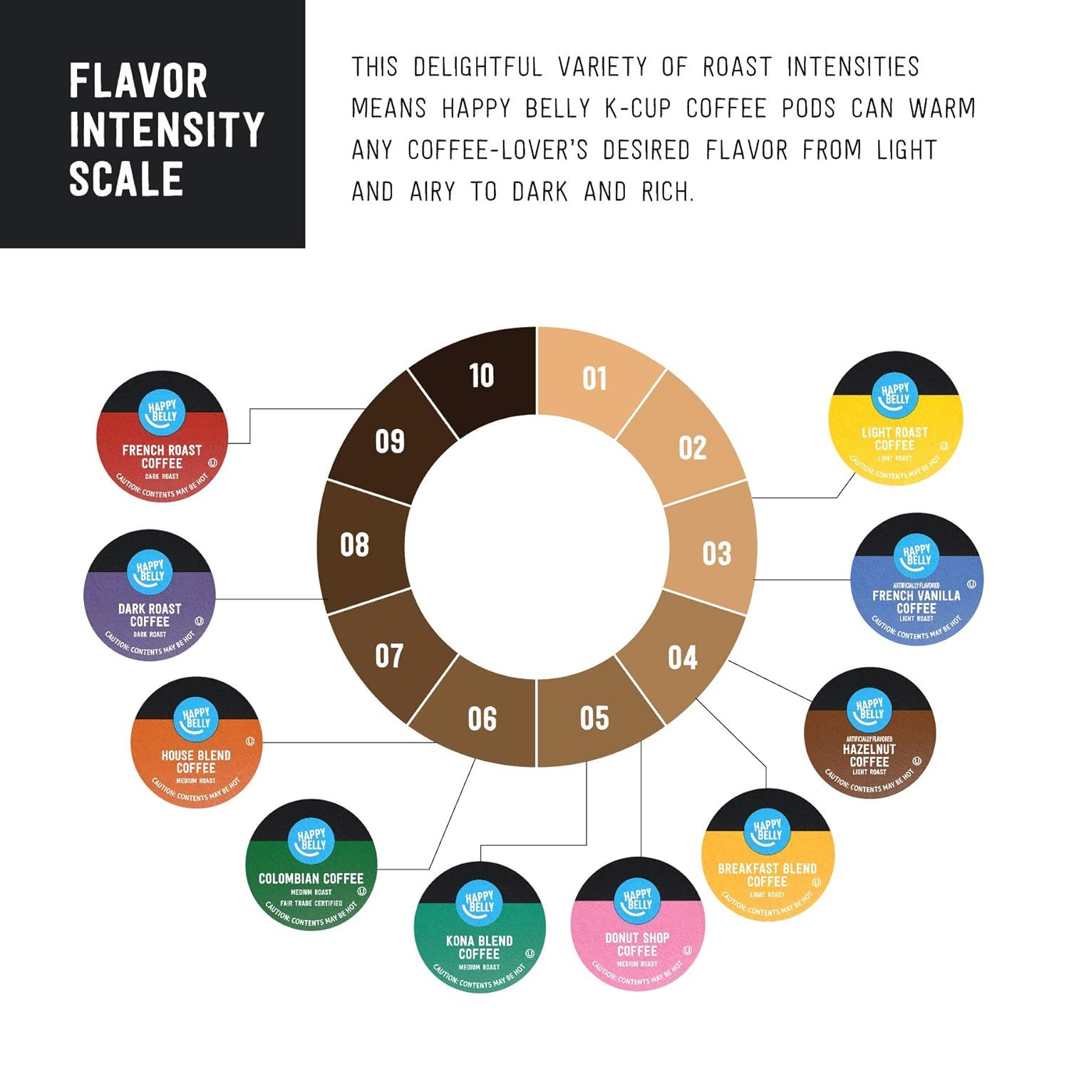 Guides shoppers through selecting the right coffee roast by showing a visual scale of flavor intensities from light to dark, helping them choose the K-Cup variety that matches their taste preference.