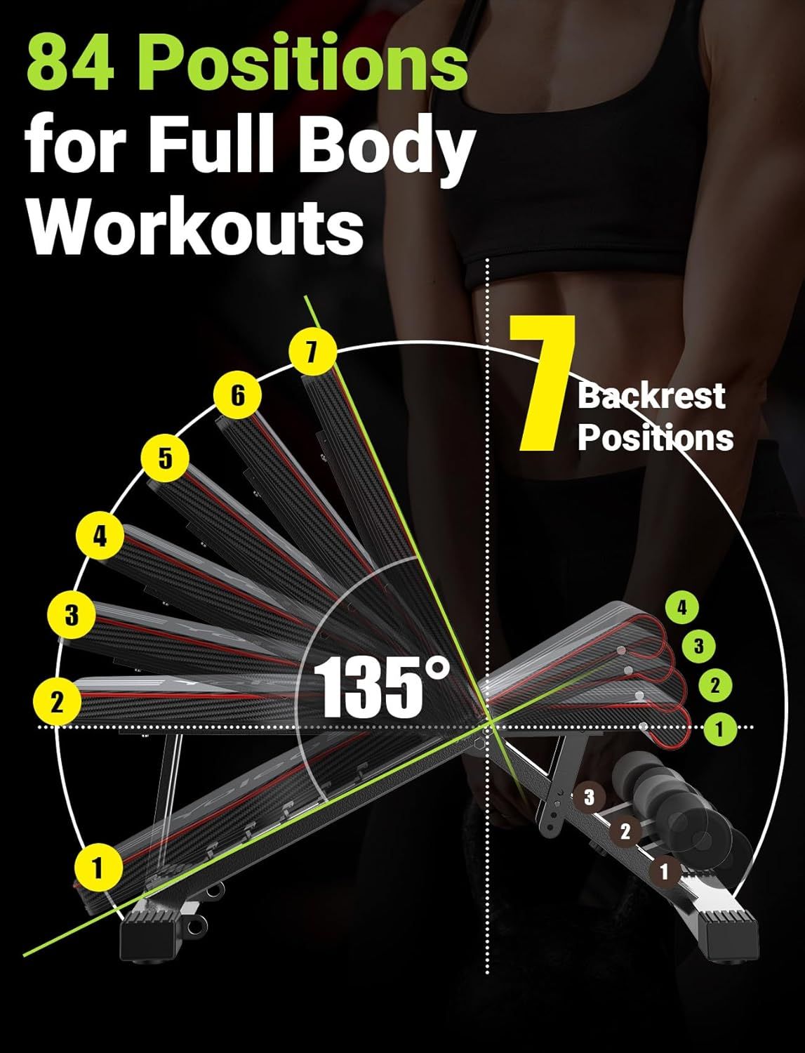 This image breaks down the adjustable backrest mechanism of the workout bench, showing shoppers the 84 total positions available (7 backrest angles) and the…