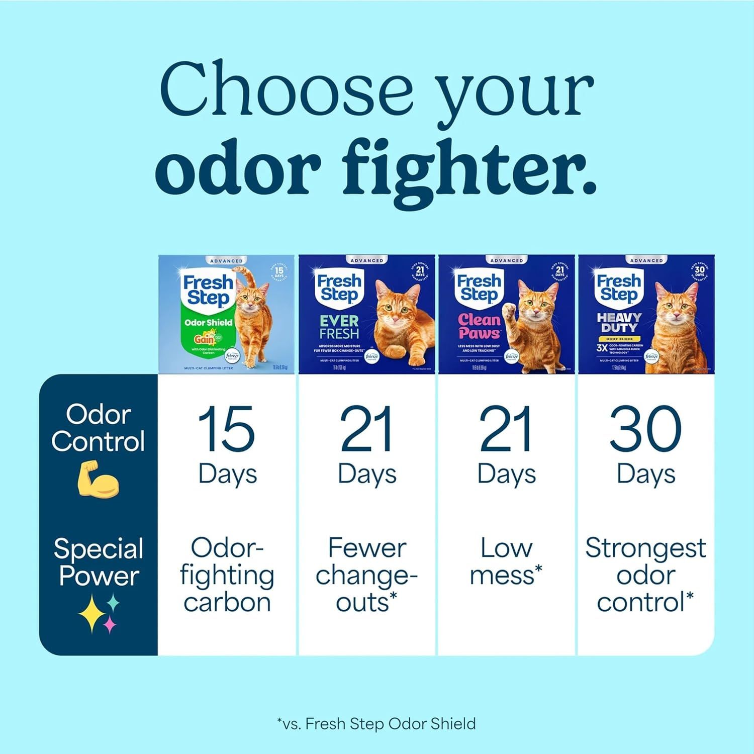 Helps shoppers compare and choose between different Fresh Step cat litter variants by showing odor control duration and special features of each product line.