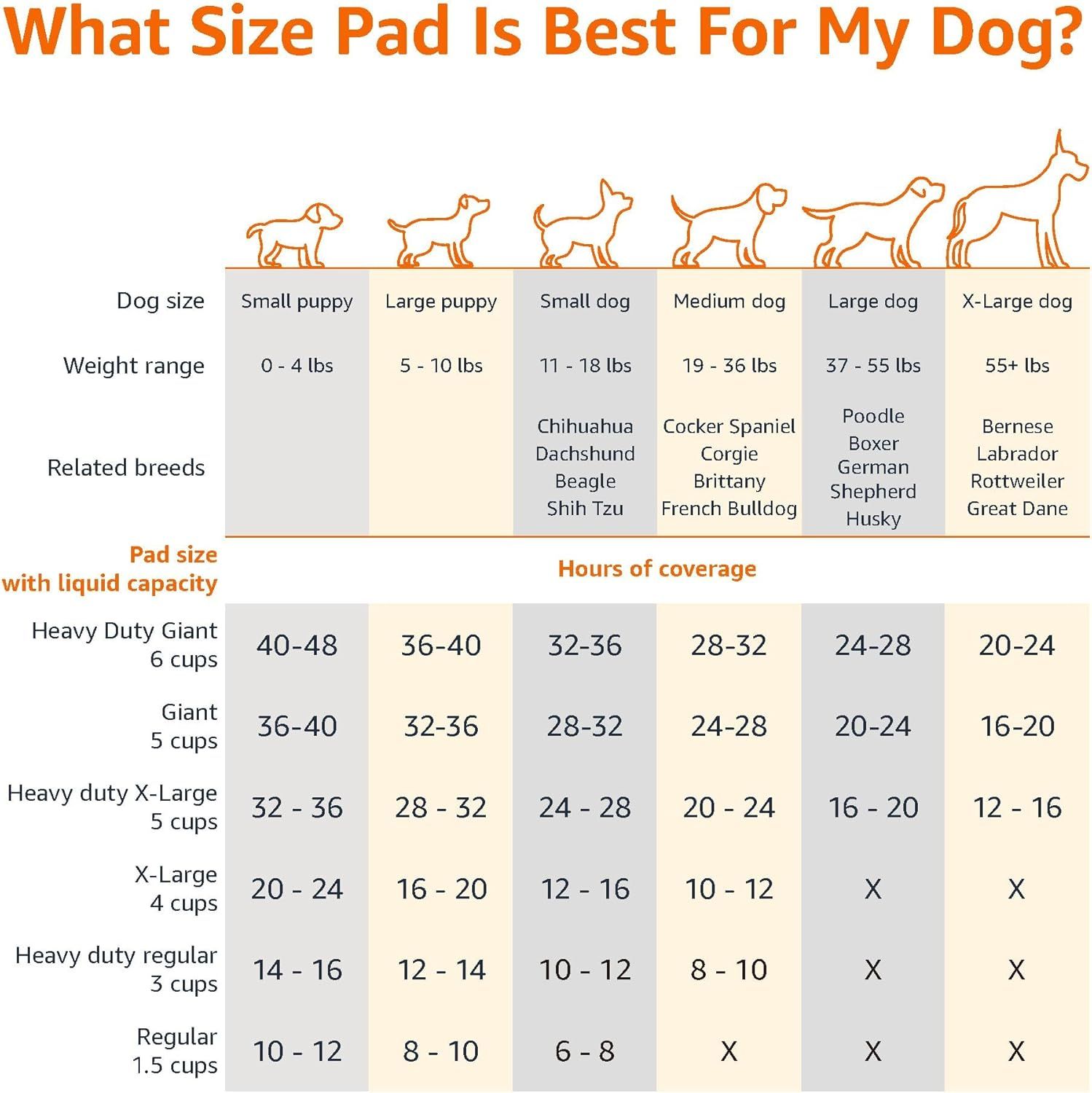 Helps shoppers choose the correct pad size for their dog by showing the brand's full product lineup with weight ranges, breed examples, and liquid capacity…