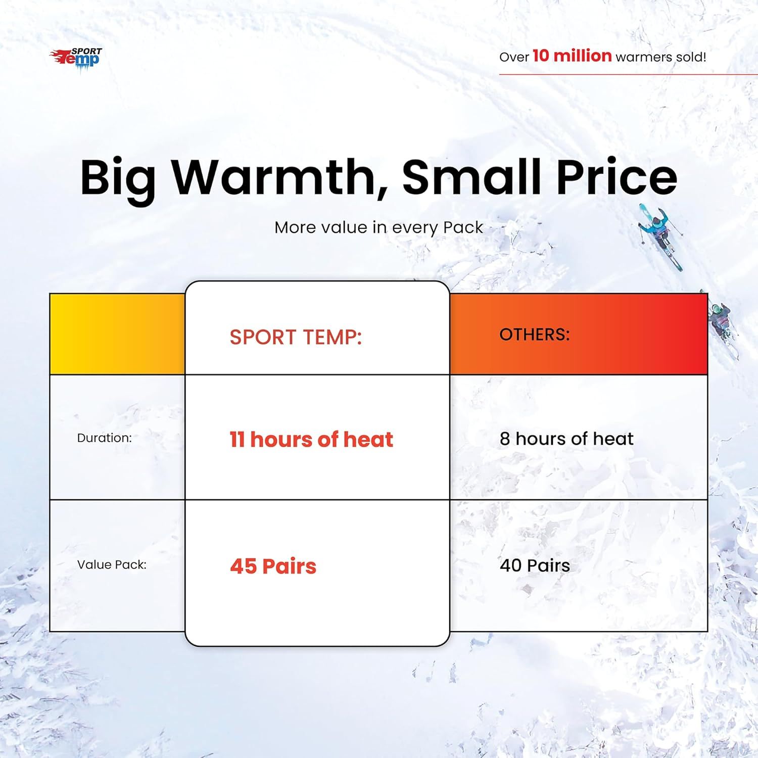 Demonstrates that Sport Temp warmers provide superior heat duration (11 vs 8 hours) and more pairs per pack (45 vs 40) compared to competing brands, reinforcing value and performance superiority.