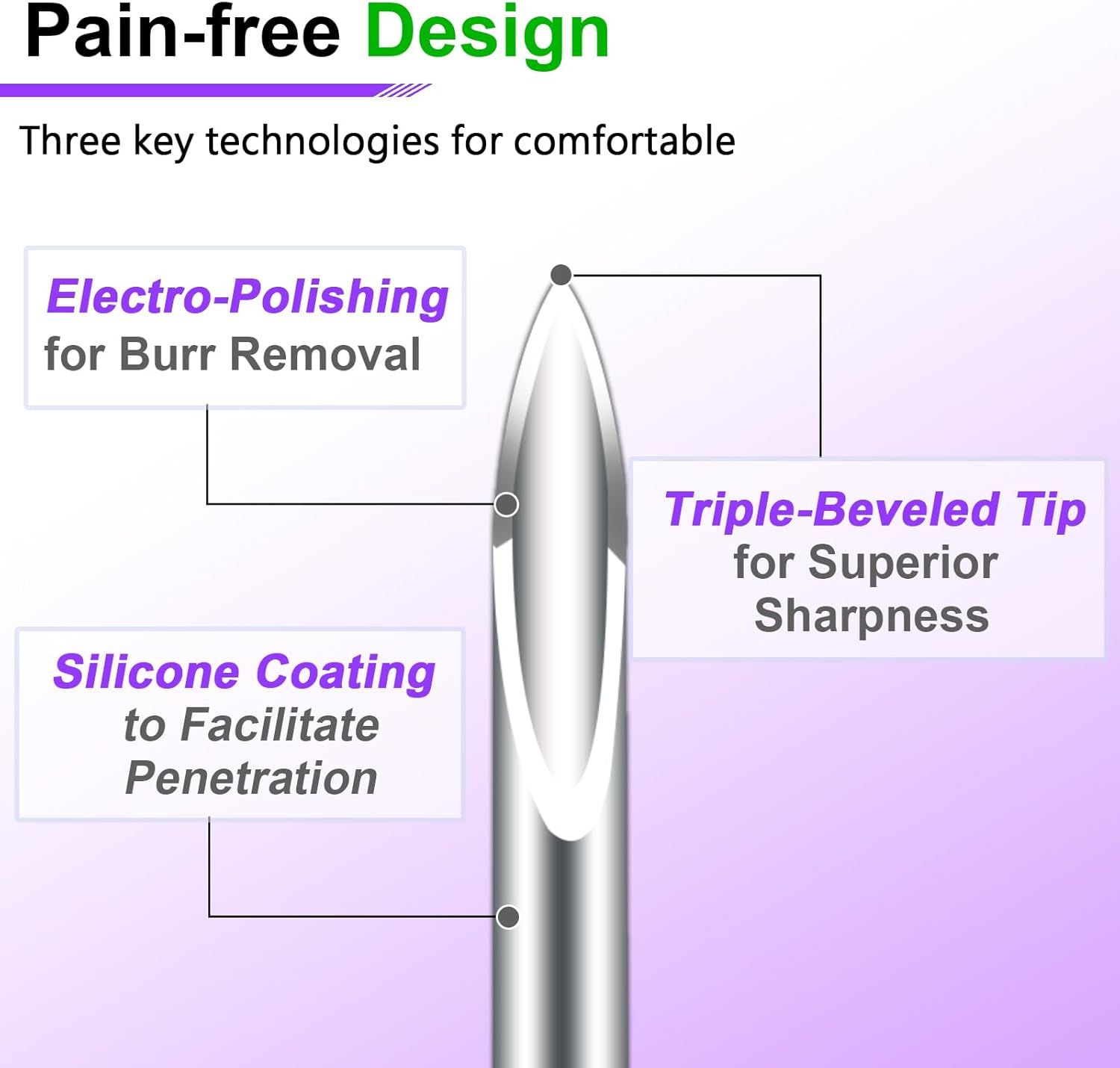 This image breaks down the needle's physical design features and technologies to demonstrate how its construction delivers comfort and pain-free use through three specific technical innovations.