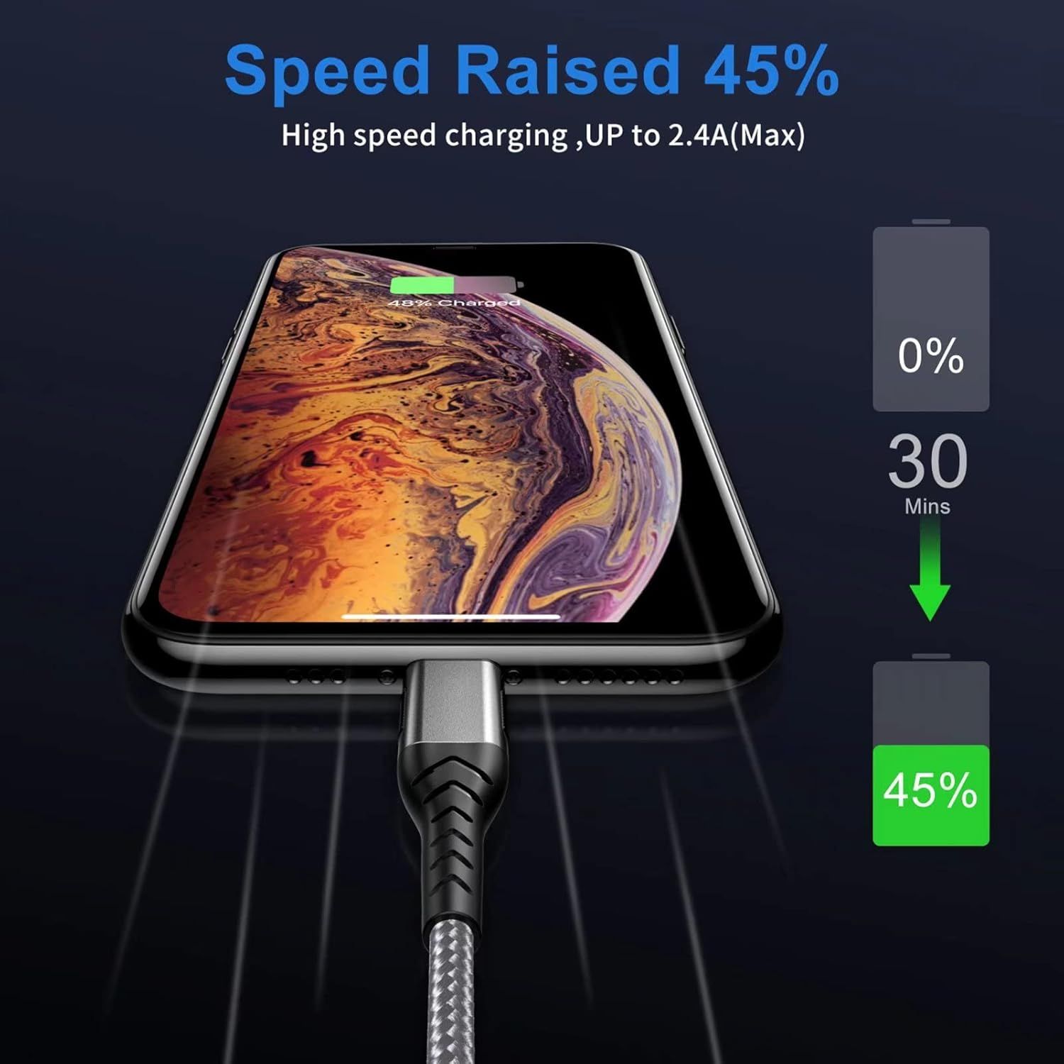 Communicates the quantifiable charging performance improvement (45% speed increase) and fast charging capability to reassure shoppers that this cable delivers…