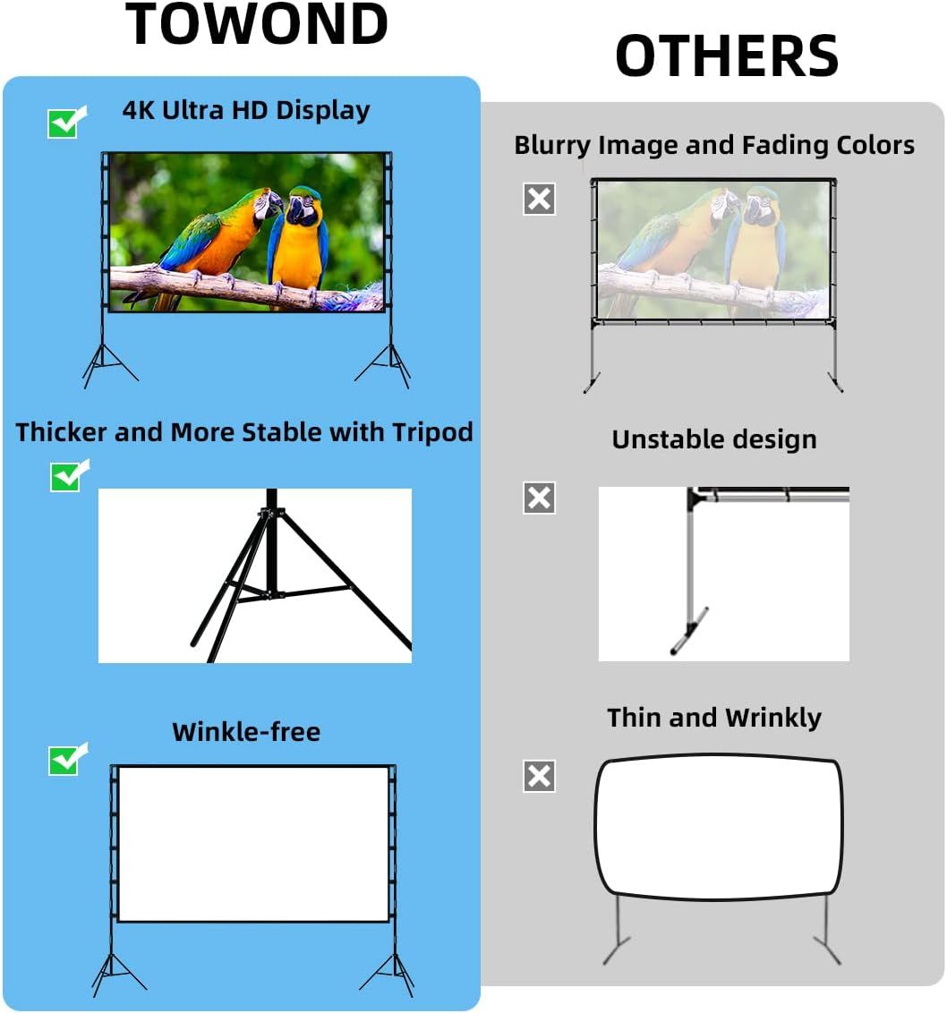 This image demonstrates the superiority of the TOWOND projector screen over competing products by highlighting three key advantages: superior 4K display quality, more stable tripod design, and…