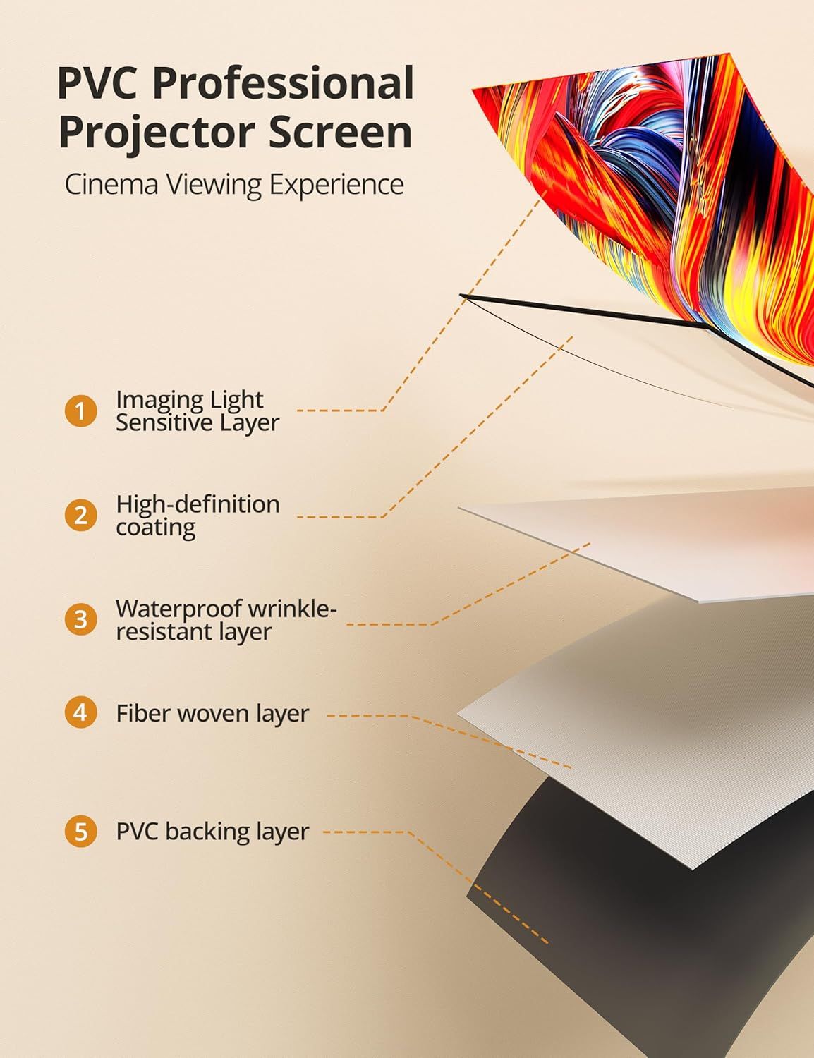This image breaks down the projector screen's multi-layer construction to educate shoppers on the technical composition and quality of materials, reassuring…