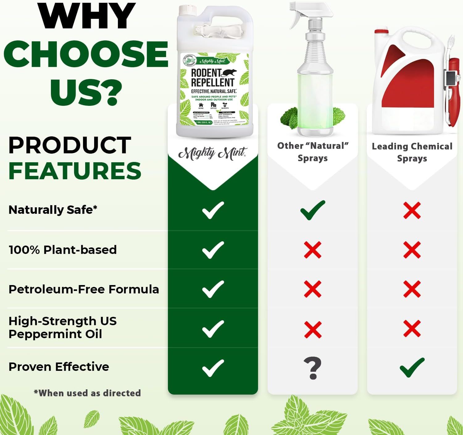 Demonstrates why Mighty Mint rodent repellent is superior to other natural sprays and chemical alternatives by highlighting its unique combination of safety,…