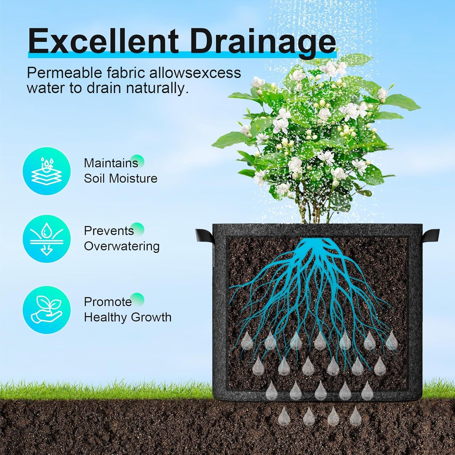 Communicates multiple benefits of the product's drainage system through a visually segmented layout with three distinct benefit callouts, reassuring shoppers…