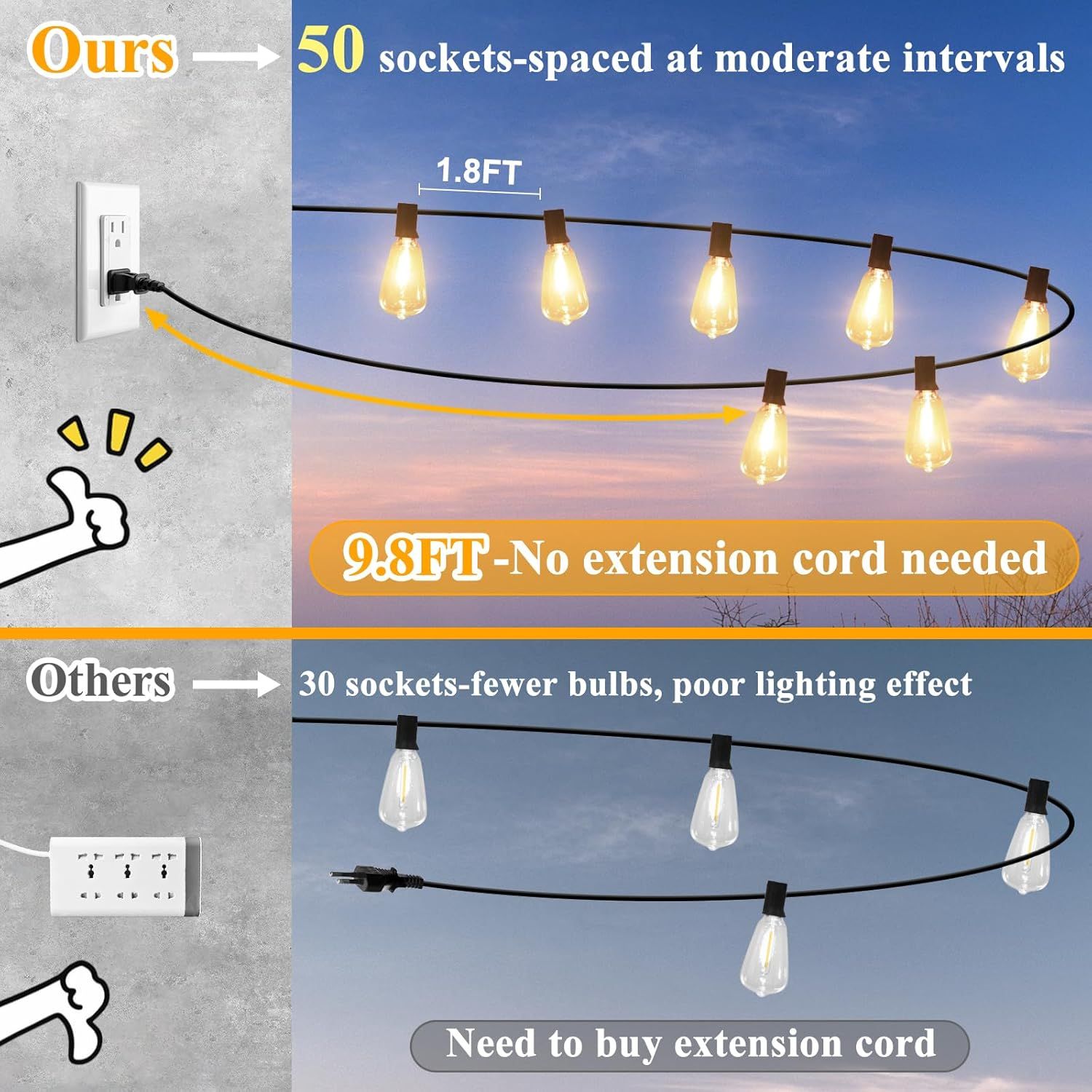 Demonstrates the product's superiority over competing string lights by showing it has 50 sockets with better spacing (1.8FT intervals) and a longer 9.8FT cord…