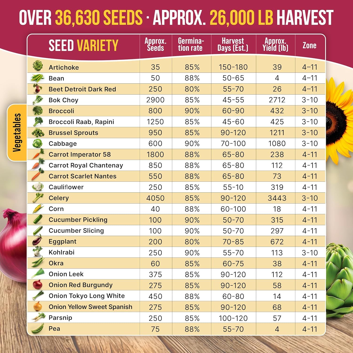 Communicates the impressive scale and productivity of the seed collection by highlighting over 36,630 seeds and approximately 26,000 lb harvest capacity, reassuring shoppers of the kit's value and…
