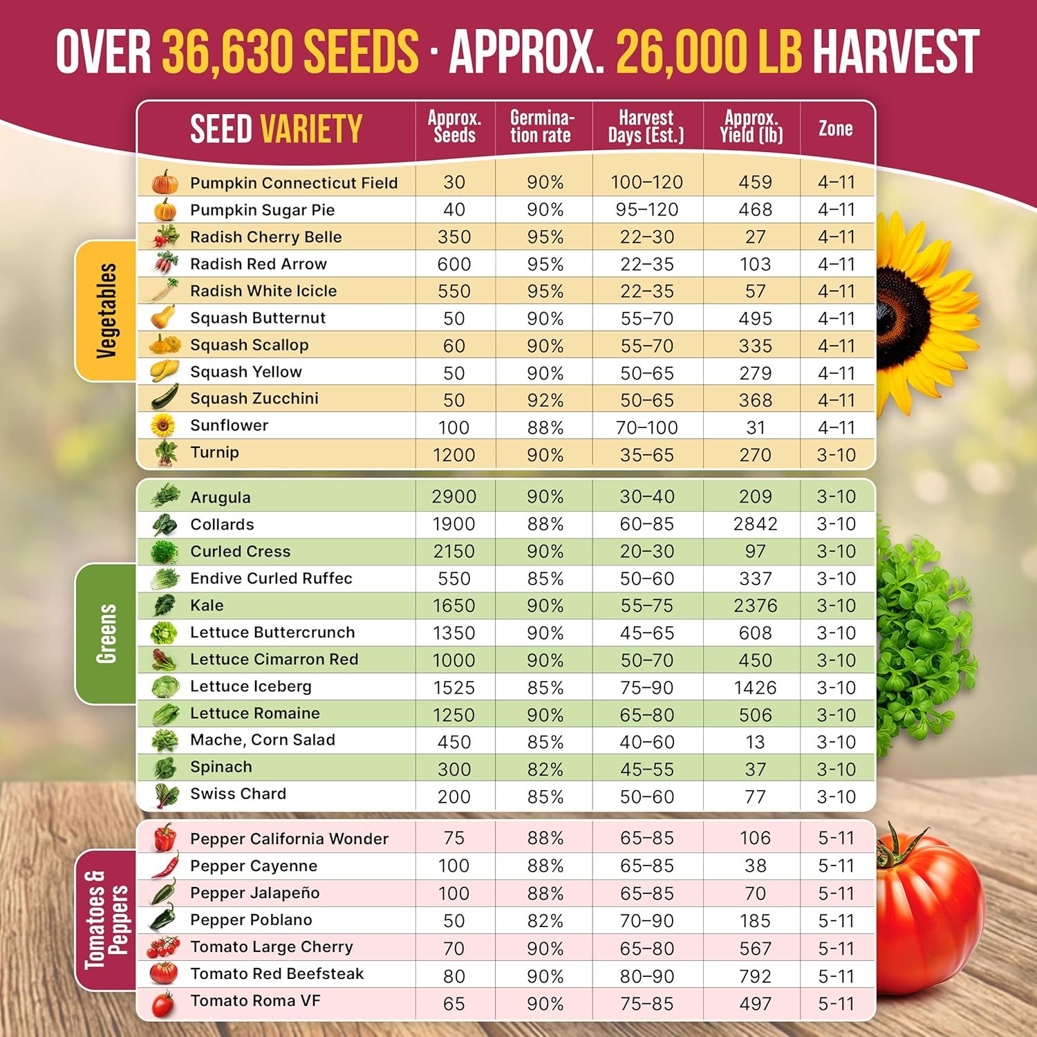This image provides a comprehensive reference chart showing all the seed varieties included in the product bundle, along with detailed growing specifications (germination rates, harvest days,…