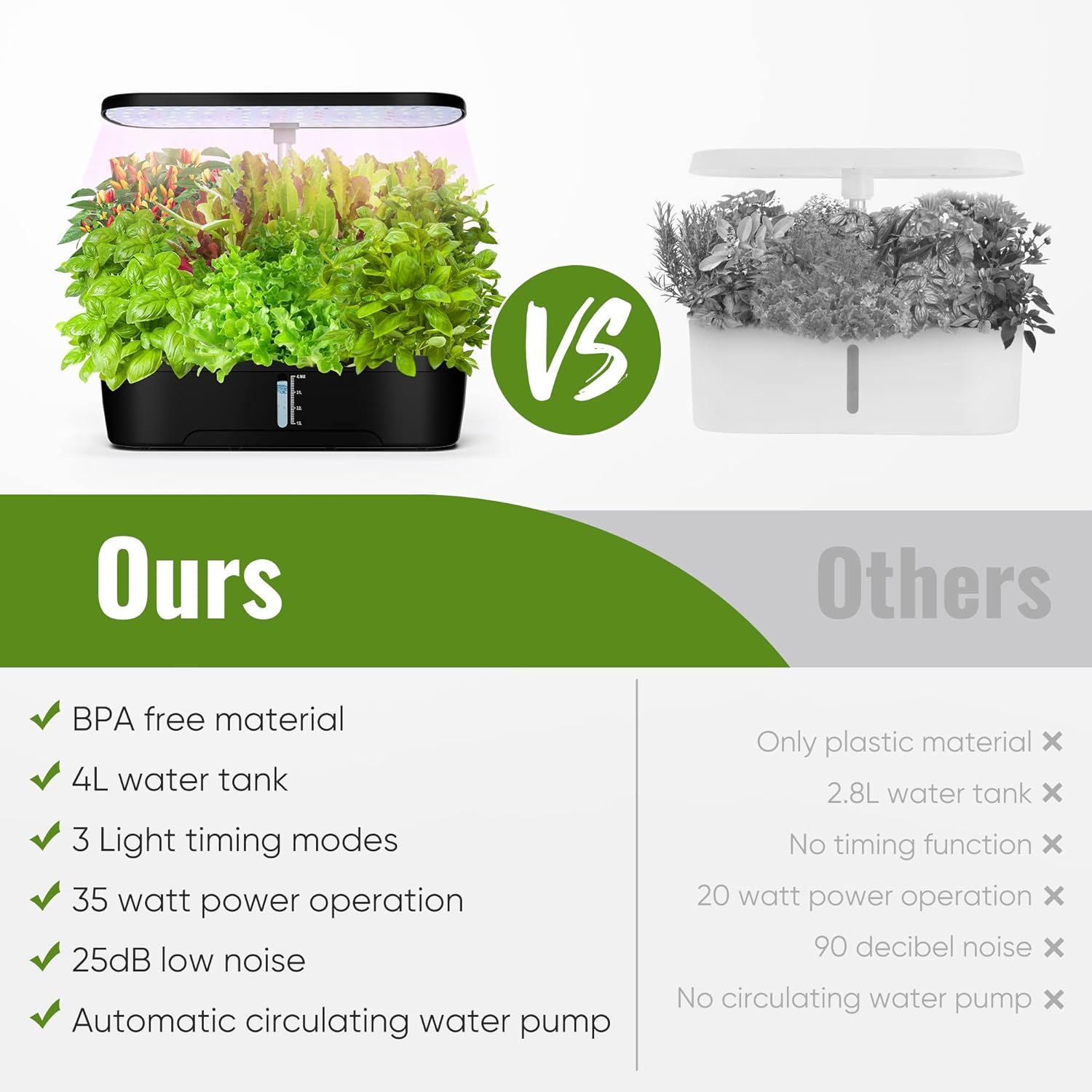 Demonstrates the product's superiority over competing indoor garden systems by highlighting multiple advantages including safety, capacity, functionality, power, and convenience features.