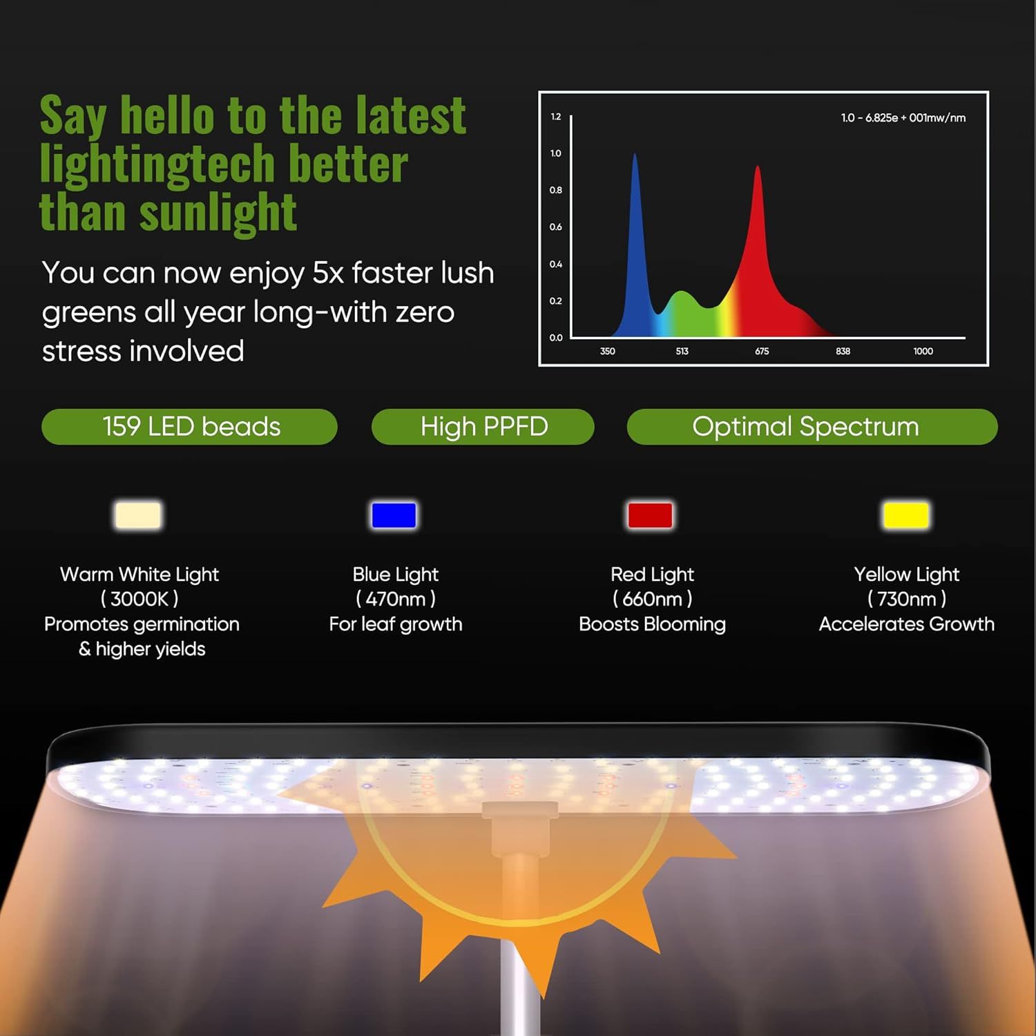 Communicates the advanced lighting technology features of this grow light, showing how different light spectrums serve different plant growth purposes to reassure buyers of its comprehensive growing…