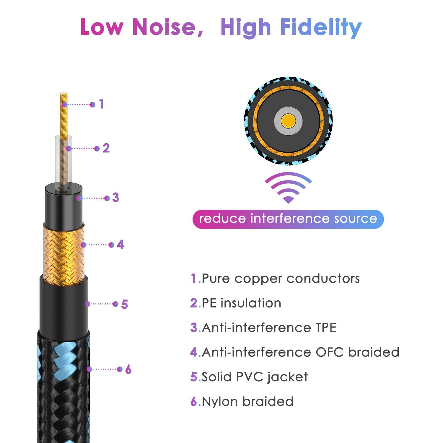 This image breaks down the internal structure of the audio cable to demonstrate how its six-layer construction (pure copper conductors, PE insulation,…