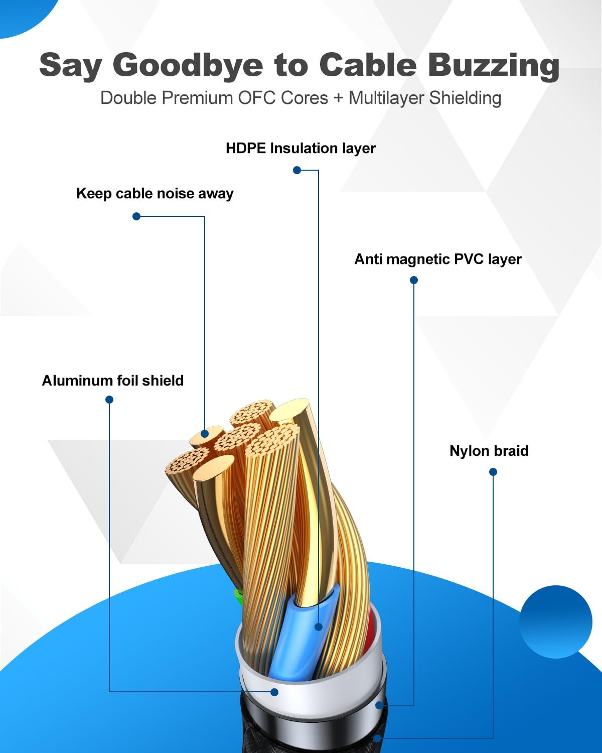 This image breaks down the cable's internal construction to show shoppers the premium materials and multiple protective layers that eliminate cable buzzing…