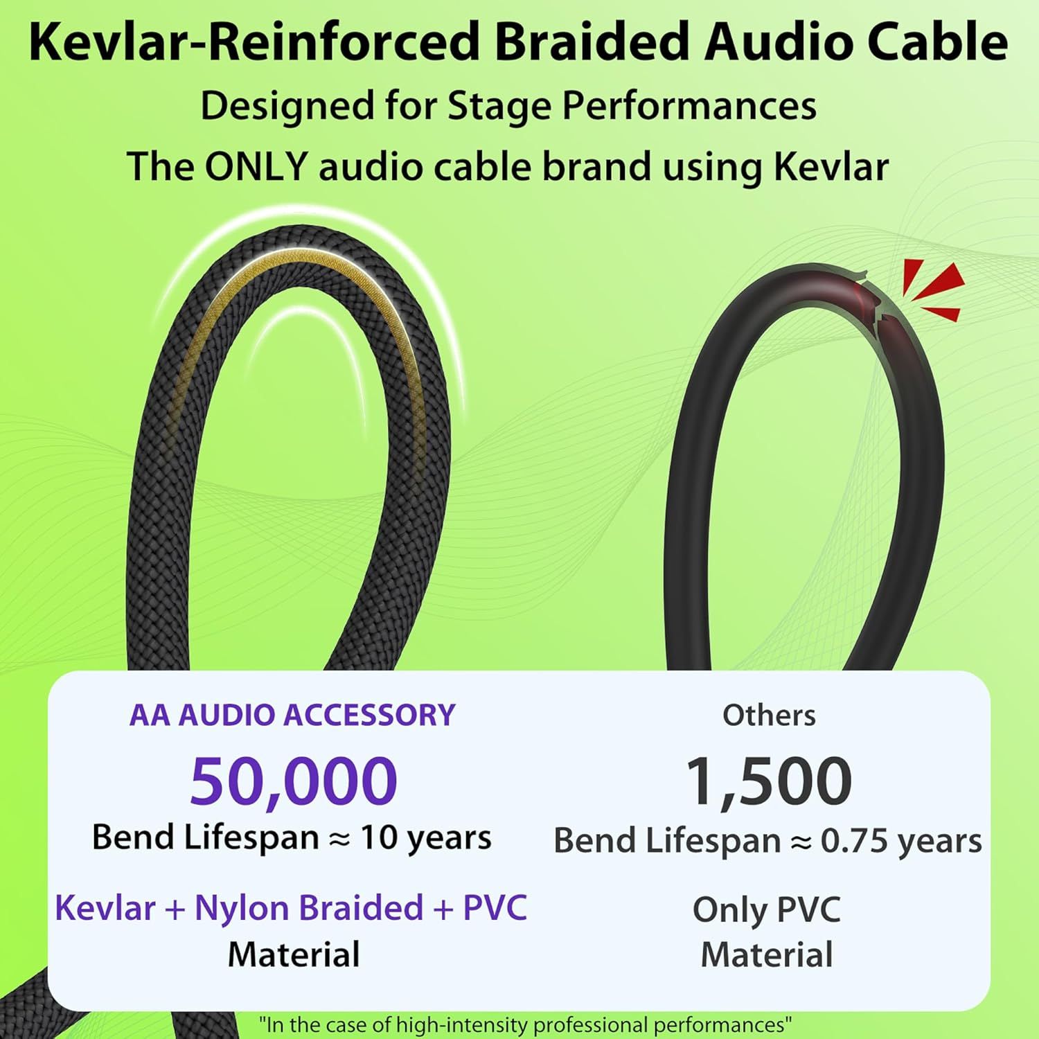 Demonstrates the product's superior durability and longevity compared to competing audio cables by showing a dramatic 50,000 vs 1,500 bend lifespan comparison and highlighting the unique…