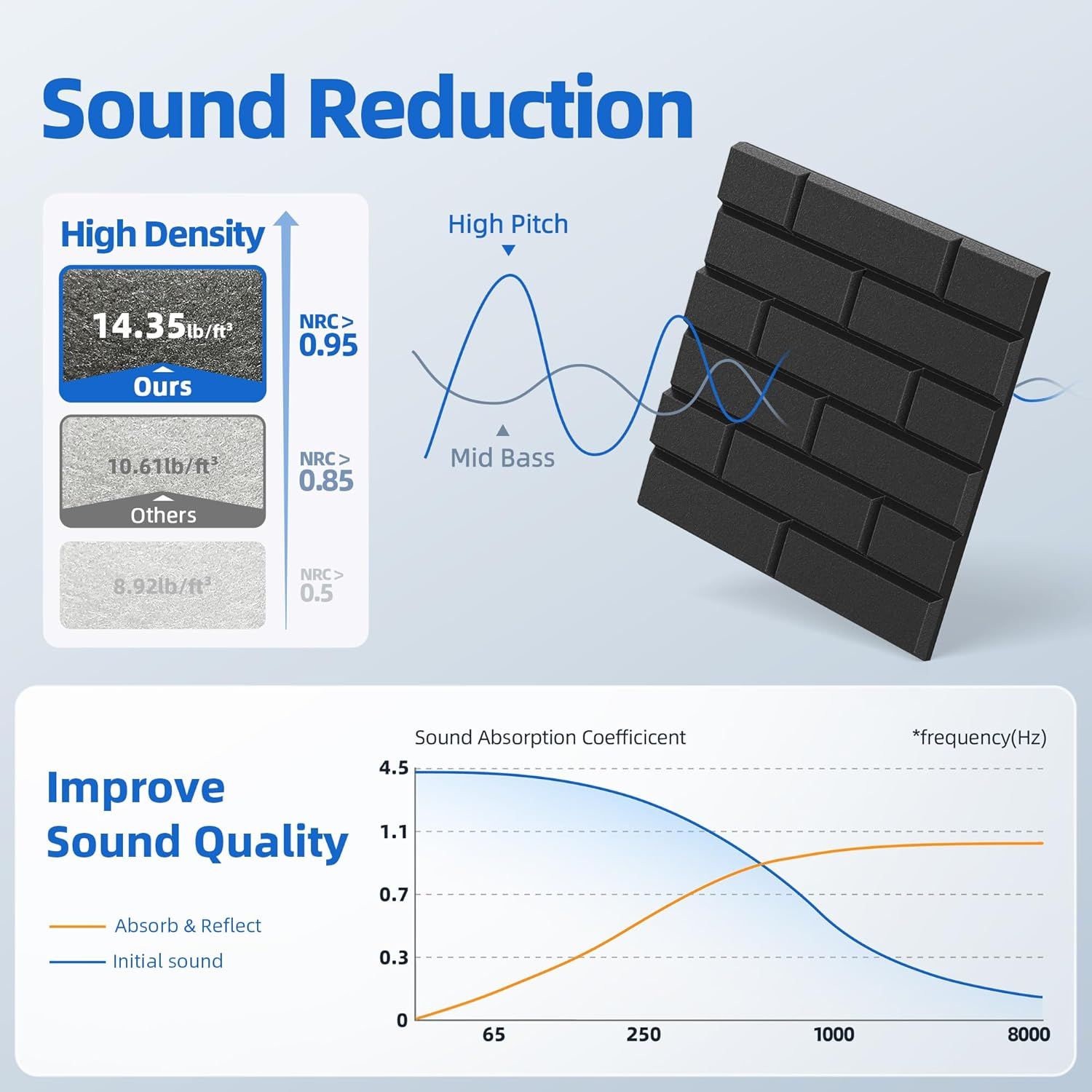 Communicates multiple technical benefits of the acoustic foam product, including superior material density compared to competitors, sound wave reduction…