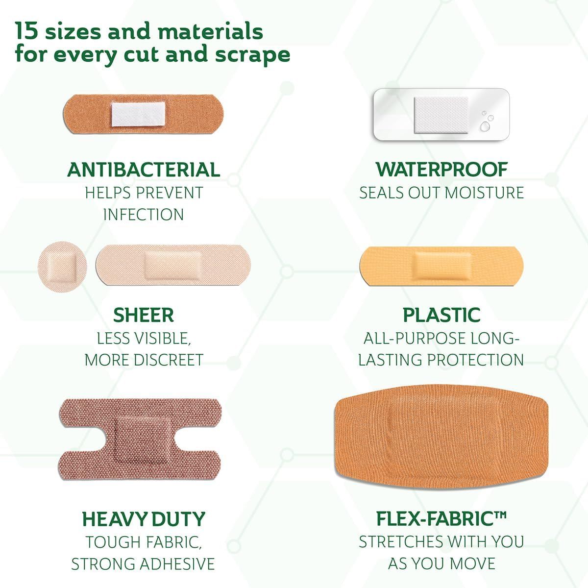 Showcases the variety of bandage types and materials available in the product line, highlighting six distinct benefits across different bandage options to…
